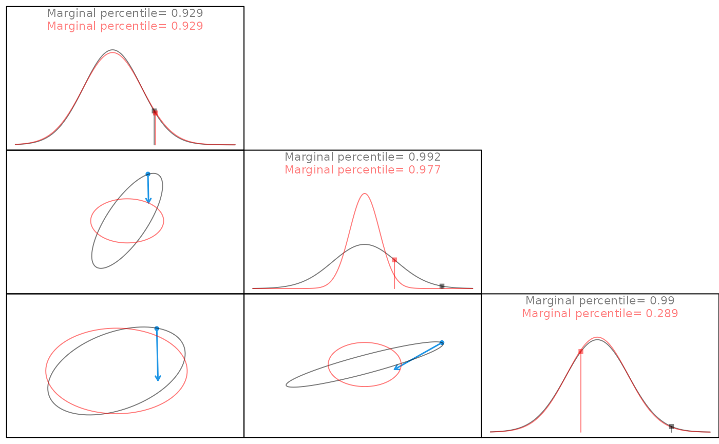 Multivariate normal data from a 3x3 corvariance matrix. Off-diagonal plots display correlation structure between each data column prior to (grey) and after (red) the decorrelation transformation. The blue arrow tracks points during the decorrelation step. All points move toward the center, indicating a scaling step. Not all points retain the same marginal percentage nor do they all end on the red sphere, demonstrating that a rotation is being applied in addition to the scaling.