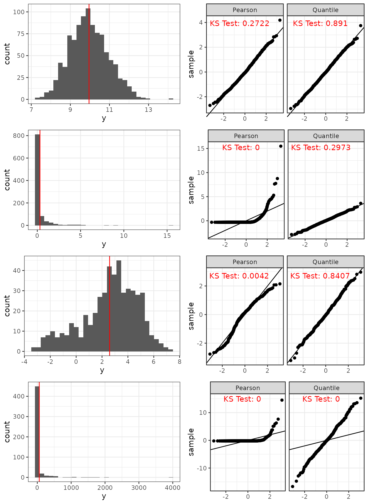 Pearson versus Quantile residuals for the correct model under four different scenarios (top to bottom): Approximately Normal Gamma, Skewed Gamma, Correlated Normal with rotated residuals, and Gamma with rotated residuals.