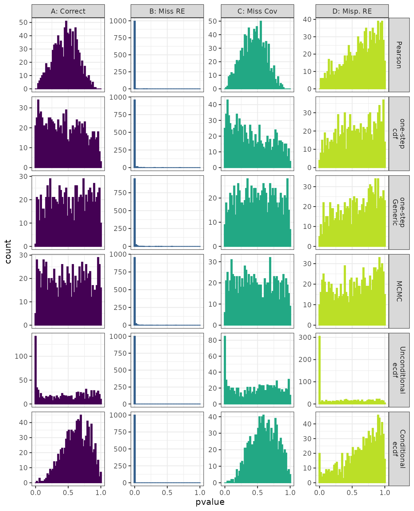 Generalized Linear Mixed Model. Distribution of estimated p-values under the correct (A) and mis-specified (B-D) models evaluated under the Anderson-Darling Test for each method when parameters are estimated. Mis-specification are, from left to right: Missing Random Effect (B), Missing Covariate (C), Mis-specified Random Effect (D).