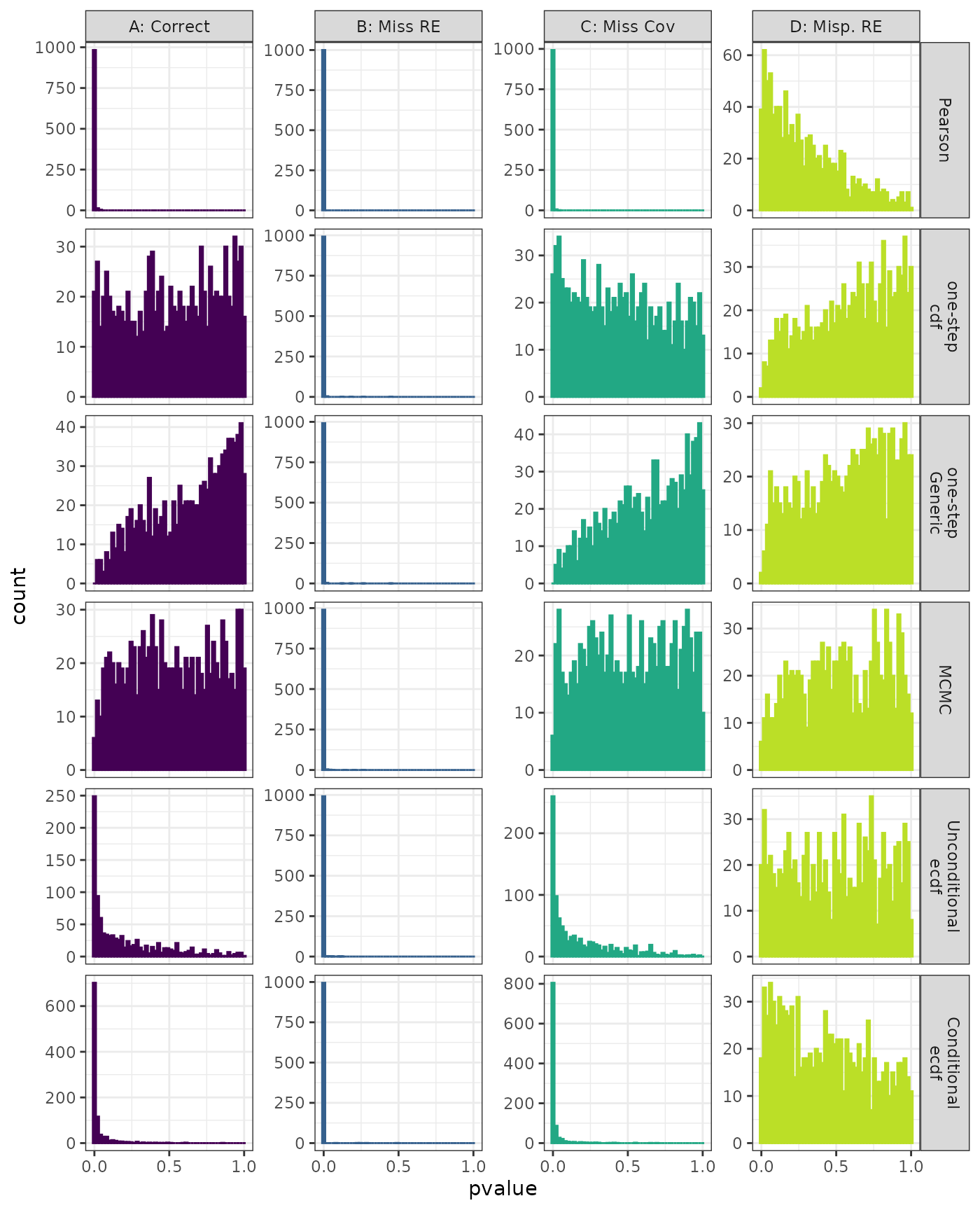 Generalized Linear Mixed Model. Distribution of estimated p-values under the correct (A) and mis-specified (B-D) models evaluated under the Kolmogorov-Smirnov Test for each method when parameters are estimated. Mis-specification are, from left to right: Missing Random Effect (B), Missing Covariate (C), Mis-specified Random Effect (D).