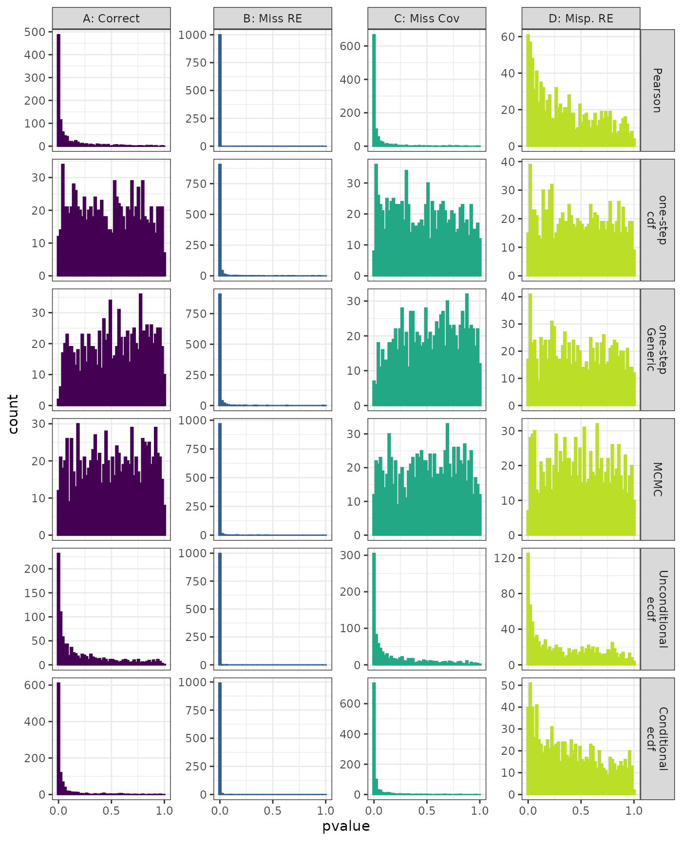 Generalized Linear Mixed Model. Distribution of estimated p-values under the correct (A) and mis-specified (B-D) models evaluated under the Lilliefors Test for each method when parameters are estimated. Mis-specification are, from left to right: Missing Random Effect (B), Missing Covariate (C), Mis-specified Random Effect (D).