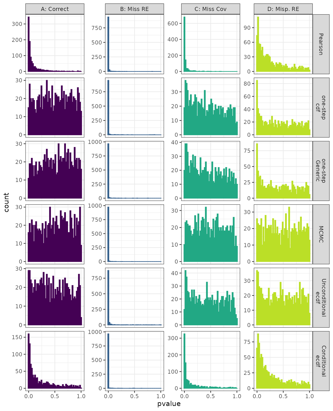 Generalized Linear Mixed Model. Distribution of estimated p-values under the correct (A) and mis-specified (B-D) models evaluated under the Moran's I phylogenetic autocorrelation test for each method when parameters are estimated. Mis-specification are, from left to right: Missing Random Effect (B), Missing Covariate (C), Mis-specified Random Effect (D).