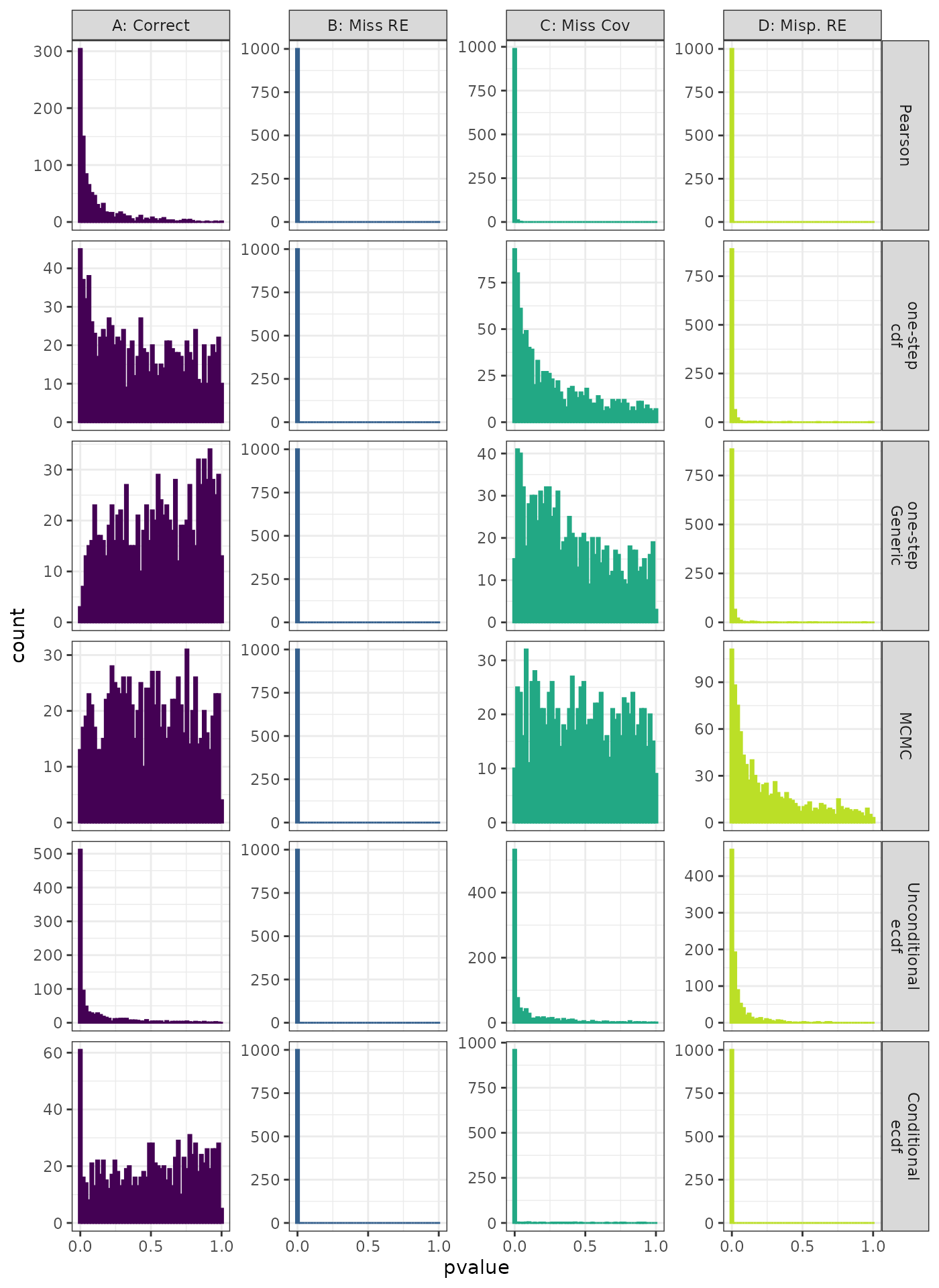 Generalized Linear Mixed Model. Distribution of theoretical p-values under the correct (A) and mis-specified (B-D) models evaluated under the Anderson-Darling Test for each method when true parameters are known. Mis-specification are, from left to right: Missing Random Effect (B), Missing Covariate (C), Mis-specified Random Effect (D).