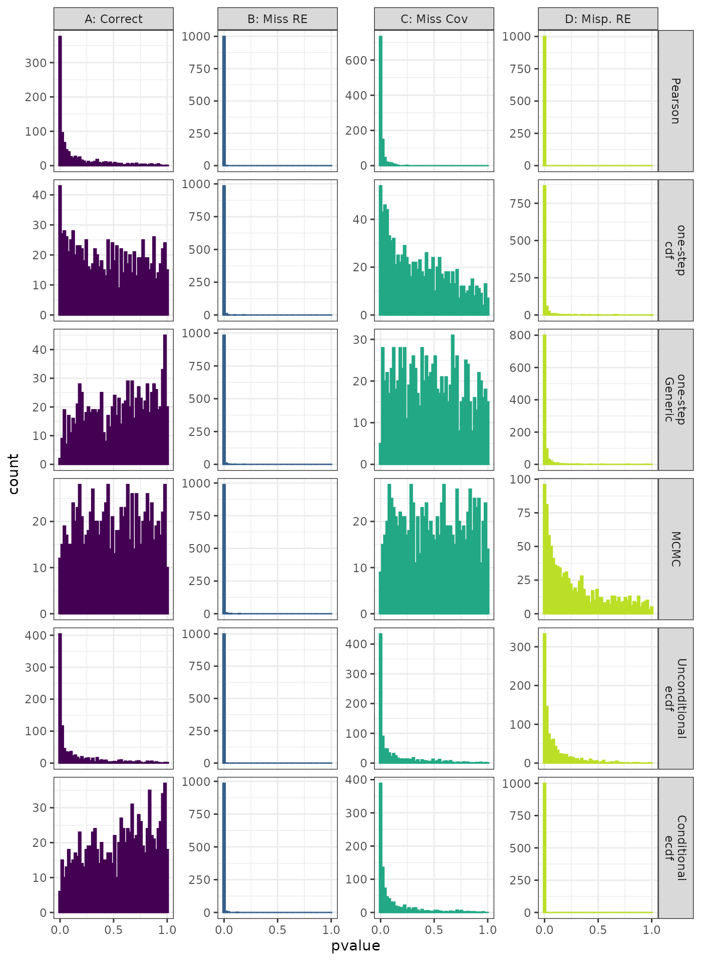 Generalized Linear Mixed Model. Distribution of theoretical p-values under the correct (A) and mis-specified (B-D) models evaluated under the Kolmogorov-Smirnov Test for each method when true parameters are known. Mis-specification are, from left to right: Missing Random Effect (B), Missing Covariate (C), Mis-specified Random Effect (D).