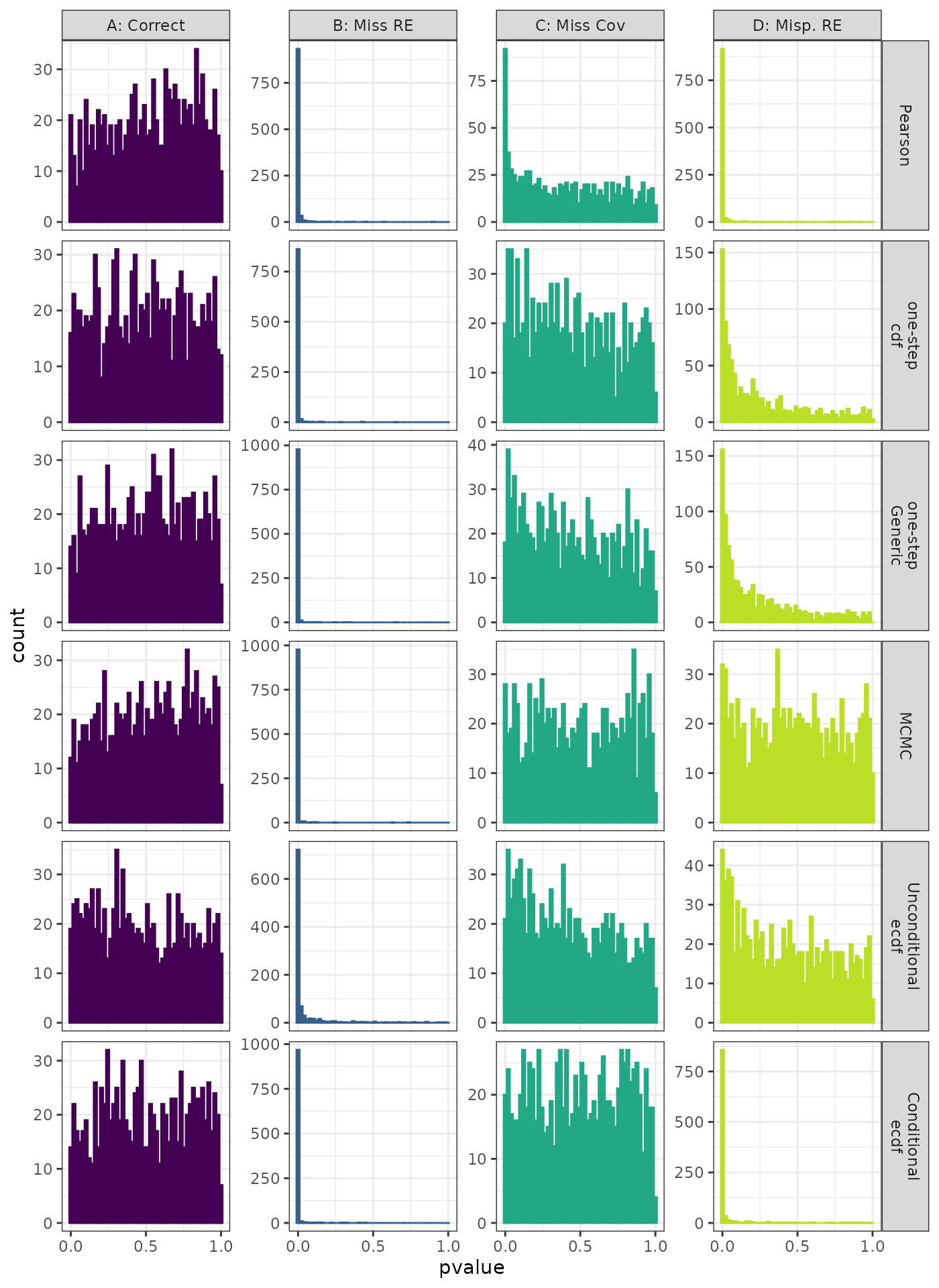 Generalized Linear Mixed Model. Distribution of theoretical p-values under the correct (A) and mis-specified (B-D) models evaluated under the Moran's I Phylogenetic Correlation Test for each method when true parameters are known. Mis-specification are, from left to right: Missing Random Effect (B), Missing Covariate (C), Mis-specified Random Effect (D).