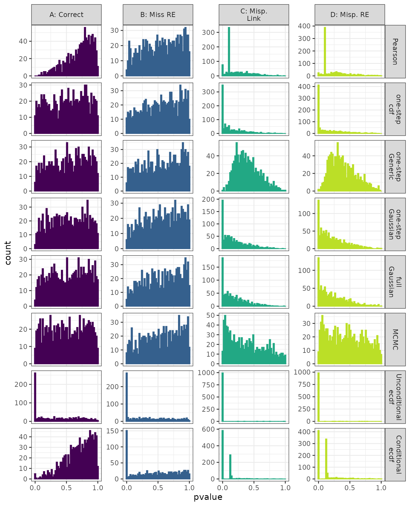 Linear Mixed Model. Distribution of estimated p-values under the correct (A) and mis-specified (B-D) models evaluated under the Anderson-Darling Test for each method when parameters are estimated. Mis-specification are, from left to right: Missing Random Effect (B), Log-linked data fit to Normal (C),Mis-specified Random Effect (D).