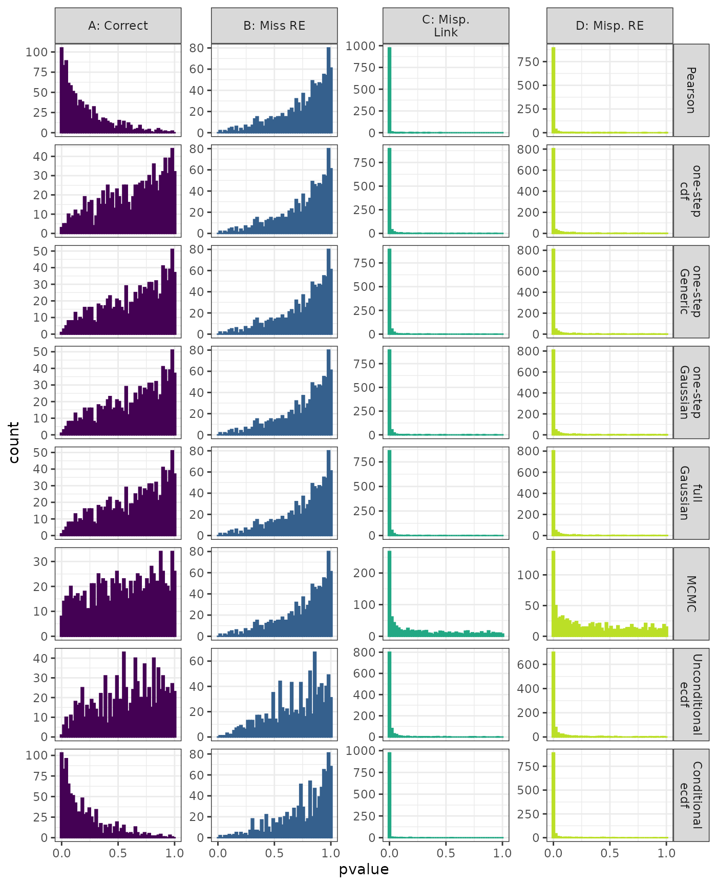 Linear Mixed Model. Distribution of estimated p-values under the correct (A) and mis-specified (B-D) models evaluated under the Kolmogorov-Smirnov Test for each method when parameters are estimated. Mis-specification are, from left to right: Missing Random Effect (B), Log-linked data fit to Normal (C), Mis-specified Random Effect (D).