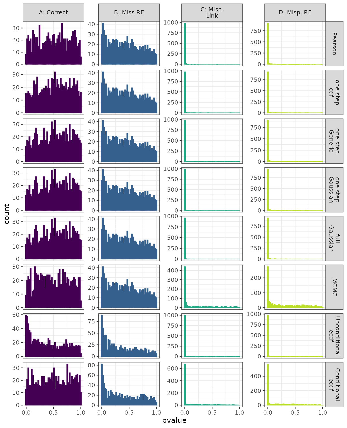 Linear Mixed Model. Distribution of estimated p-values under the correct (A) and mis-specified (B-D) models evaluated under the Lilliefors Test for each method when parameters are estimated. Mis-specification are, from left to right: Missing Random Effect (B), Log-linked data fit to Normal (C), Mis-specified Random Effect (D).