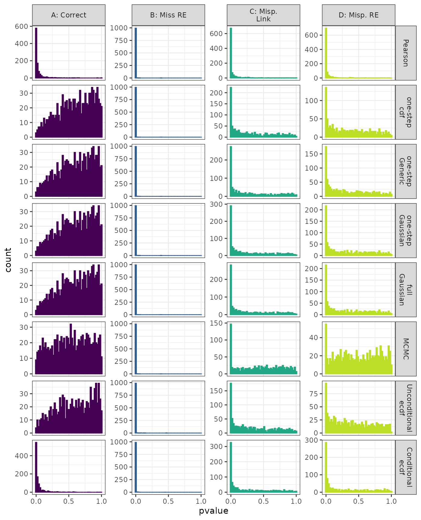 Linear Mixed Model. Distribution of estimated p-values under the correct (A) and mis-specified (B-D) models evaluated under the Moran's I phylogenetic autocorrelation test for each method when parameters are estimated. Mis-specification are, from left to right: Missing Random Effect (B), Log-linked data fit to Normal (C), Mis-specified Random Effect (D).