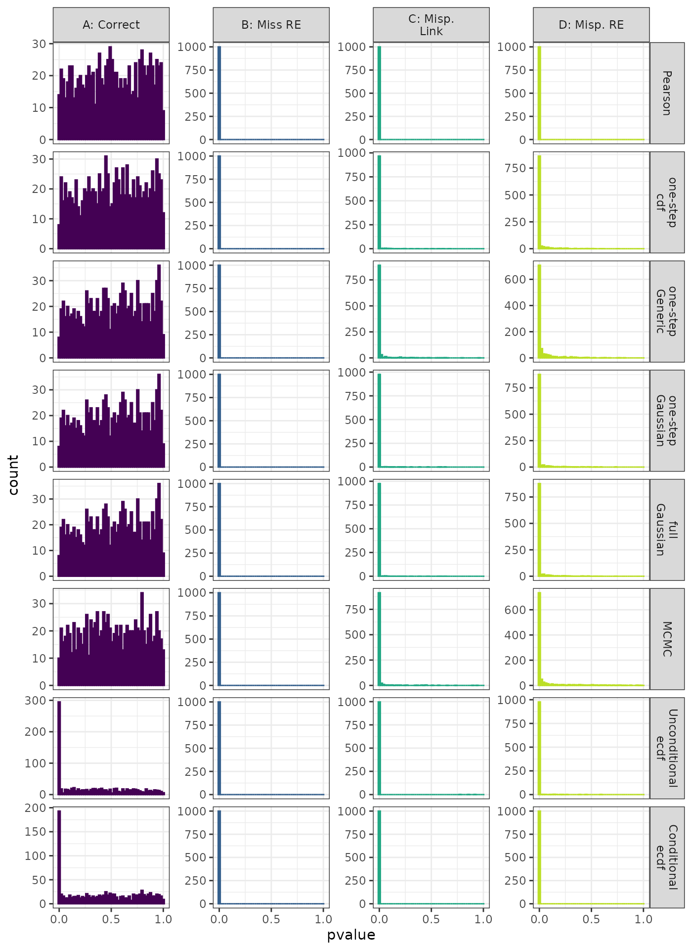 Linear Mixed Model. Distribution of theoretical p-values under the correct (A) and mis-specified (B-D) models evaluated under the Anderson-Darling Test for each method when true parameters are known. Mis-specification are, from left to right: Missing Random Effect (B),, Log-linked data fit to Normal (C), Mis-specified Random Effect (D).