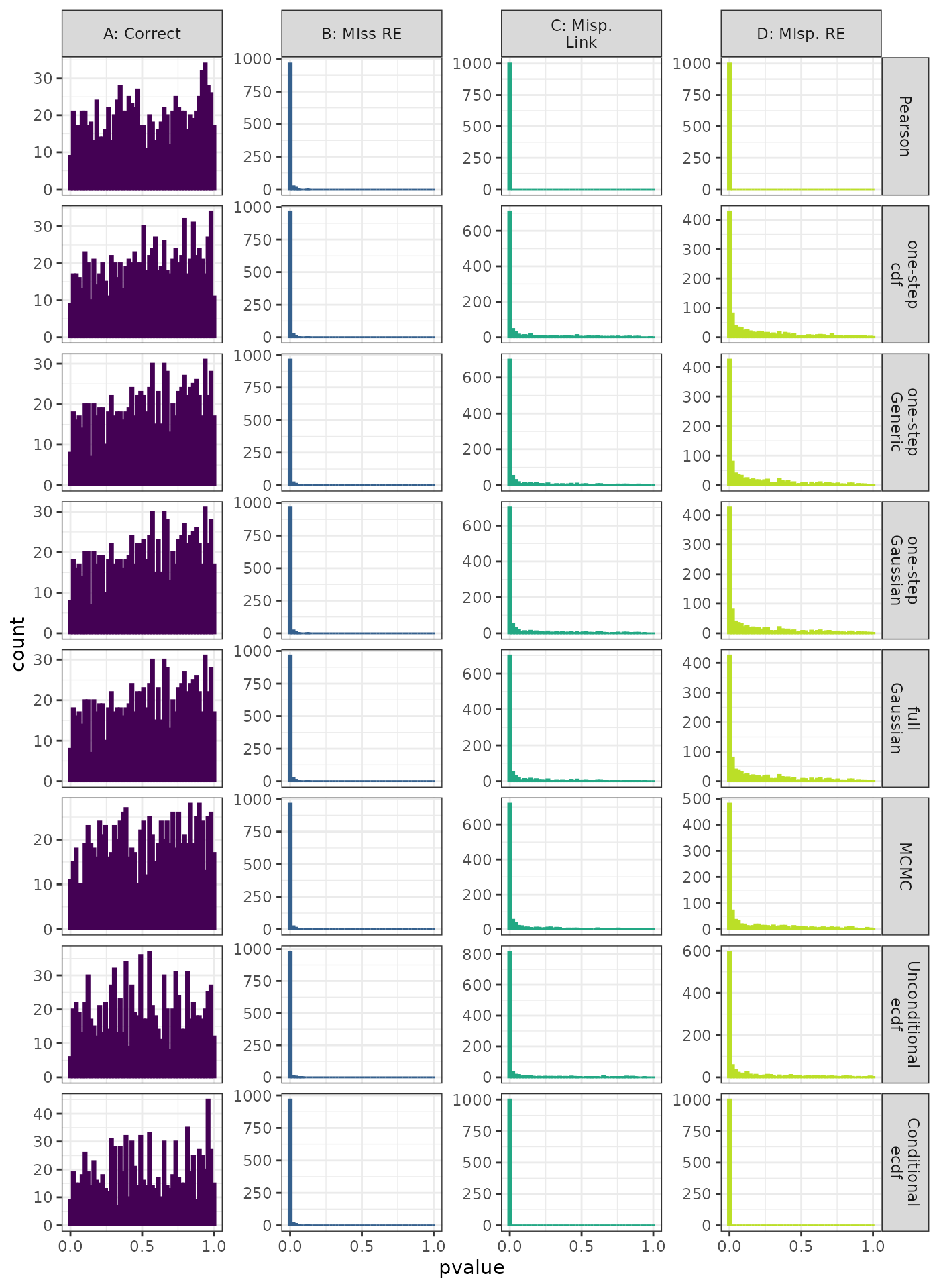 Linear Mixed Model. Distribution of theoretical p-values under the correct (A) and mis-specified (B-D) models evaluated under the Kolmogorov-Smirnov Test for each method when true parameters are known. Mis-specification are, from left to right: Missing Random Effect (B), Log-linked data fit to Normal (C), Mis-specified Random Effect (D).