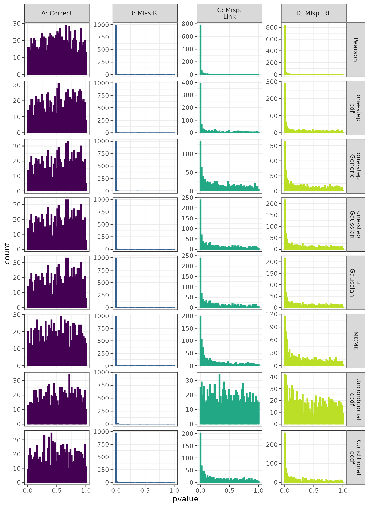 Linear Mixed Model. Distribution of theoretical p-values under the correct (A) and mis-specified (B-D) models evaluated under the Moran's I Phylogenetic Correlation Test for each method when true parameters are known. Mis-specification are, from left to right: Missing Random Effect (B), Log-linked data fit to Normal (C), Mis-specified Random Effect (D).