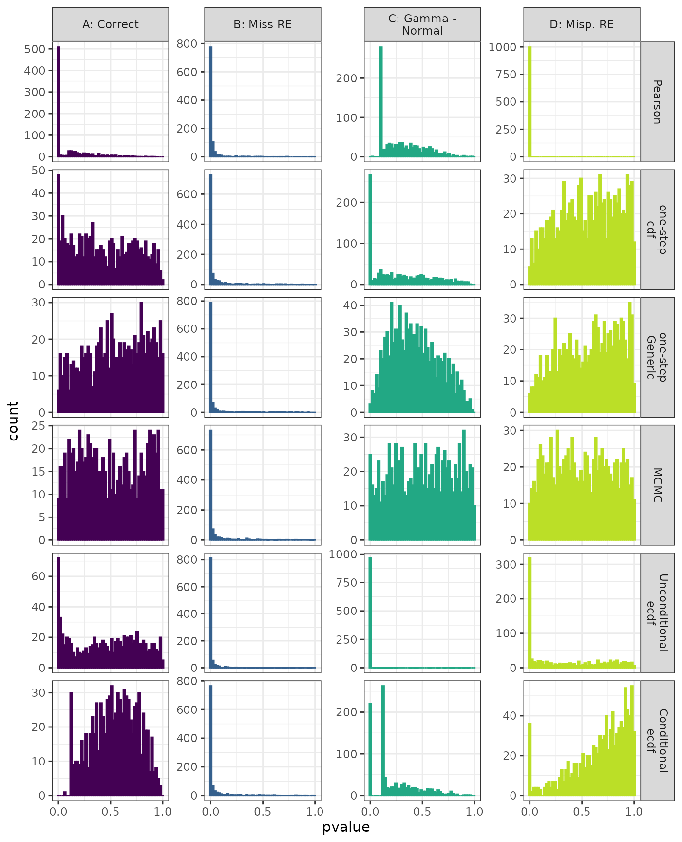Generalized Linear Mixed Model. Distribution of estimated p-values under the correct (A) and mis-specified (B-D) models evaluated under the Anderson-Darling Test for each method when parameters are estimated. Mis-specification are, from left to right: Missing Random Effect (B), Missing Drift Term (C), Mis-specified Random Effect (D).