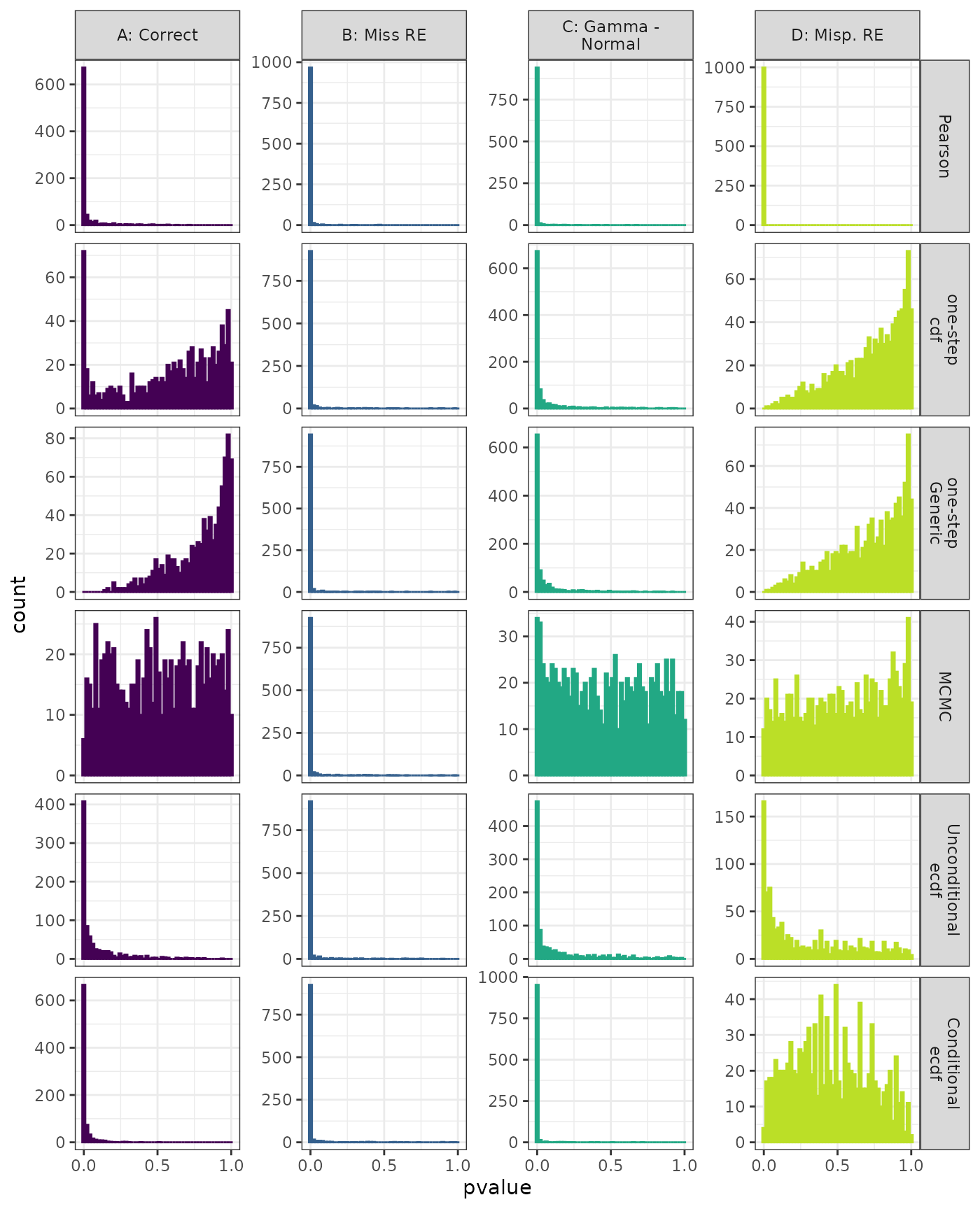 Generalized Linear Mixed Model. Distribution of estimated p-values under the correct (A) and mis-specified (B-D) models evaluated under the Kolmogorov-Smirnov Test for each method when parameters are estimated. Mis-specification are, from left to right: Missing Random Effect (B), Missing Drift Term (C), Mis-specified Random Effect (D).