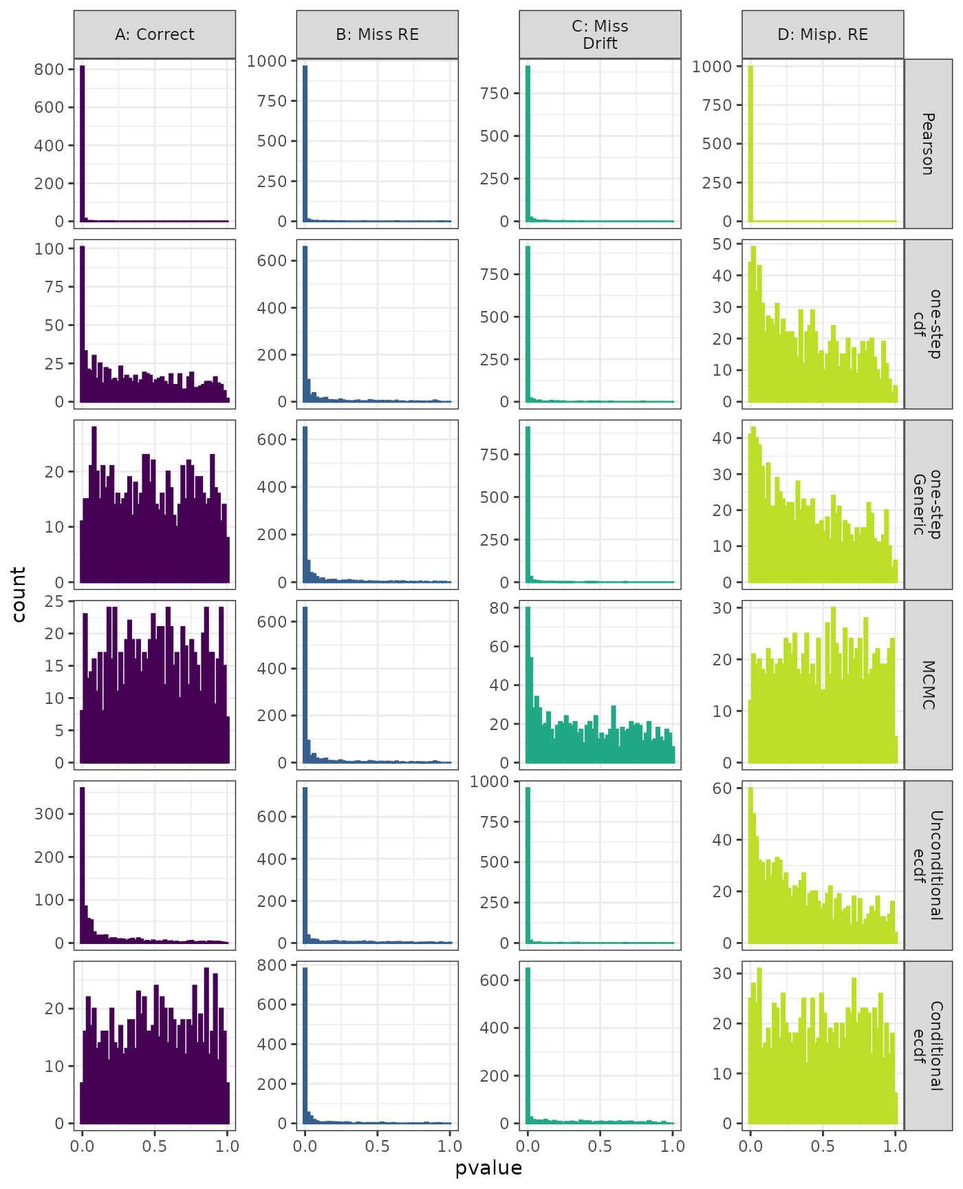 Generalized Linear Mixed Model. Distribution of estimated p-values under the correct (A) and mis-specified (B-D) models evaluated under the Lilliefors Test for each method when parameters are estimated. Mis-specification are, from left to right: Missing Random Effect (B), Missing Drift Term (C), Mis-specified Random Effect (D).