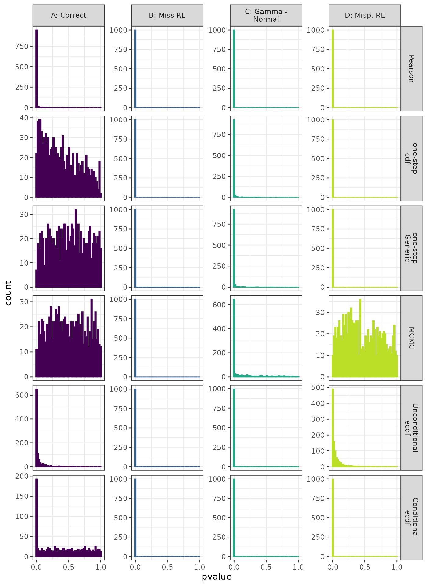 Generalized Linear Mixed Model. Distribution of theoretical p-values under the correct (A) and mis-specified (B-D) models evaluated under the Anderson-Darling Test for each method when true parameters are known. Mis-specification are, from left to right: Missing Random Effect (B), Missing Drift Term (C), Mis-specified Random Effect (D).