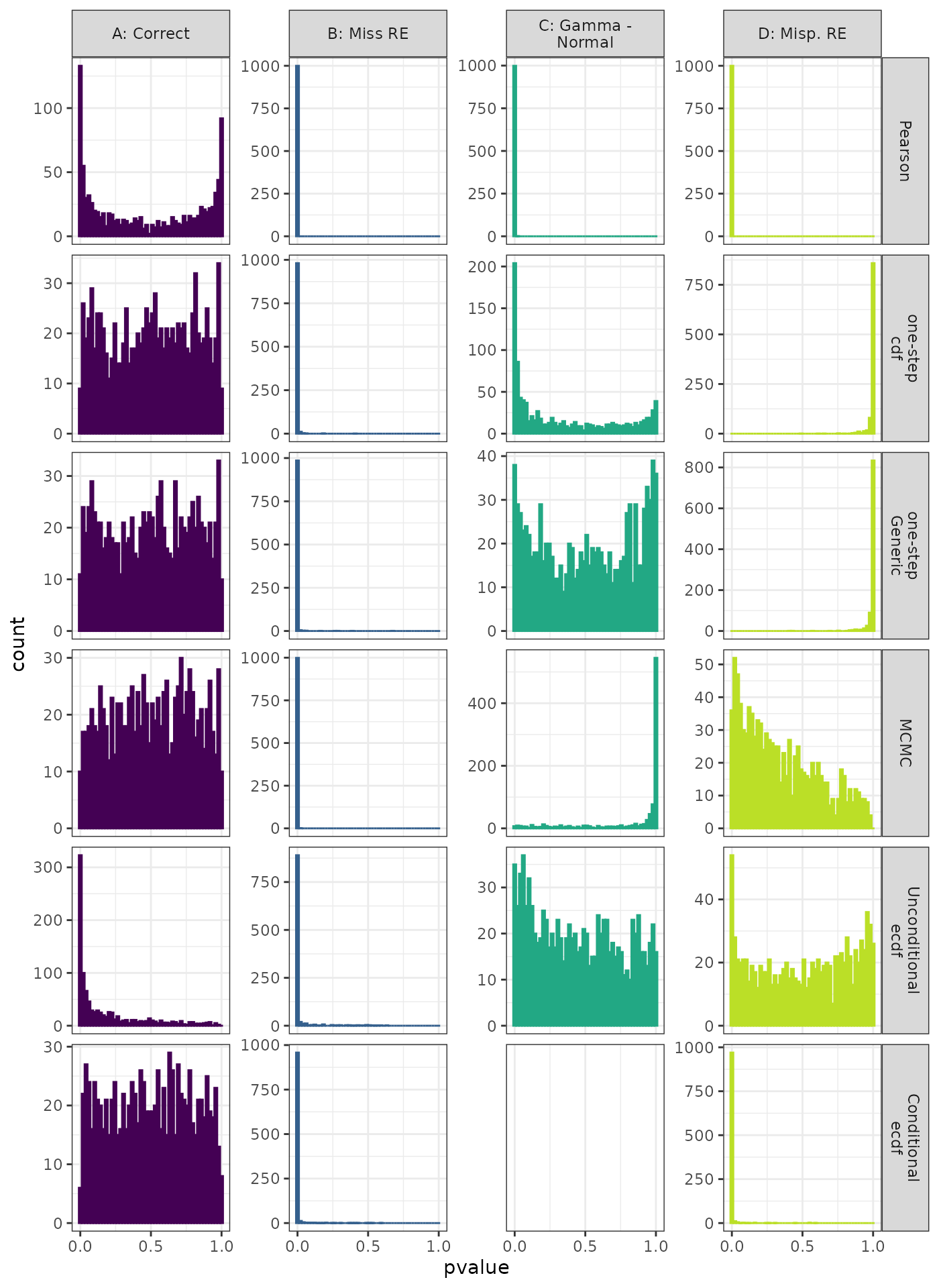 Generalized Linear Mixed Model. Distribution of theoretical p-values under the correct (A) and mis-specified (B-D) models evaluated under the Durbin-Watson test for autocorrelation for each method when true parameters are known. Mis-specification are, from left to right: Missing Random Effect (B), Missing Drift Term (C), Mis-specified Random Effect (D).