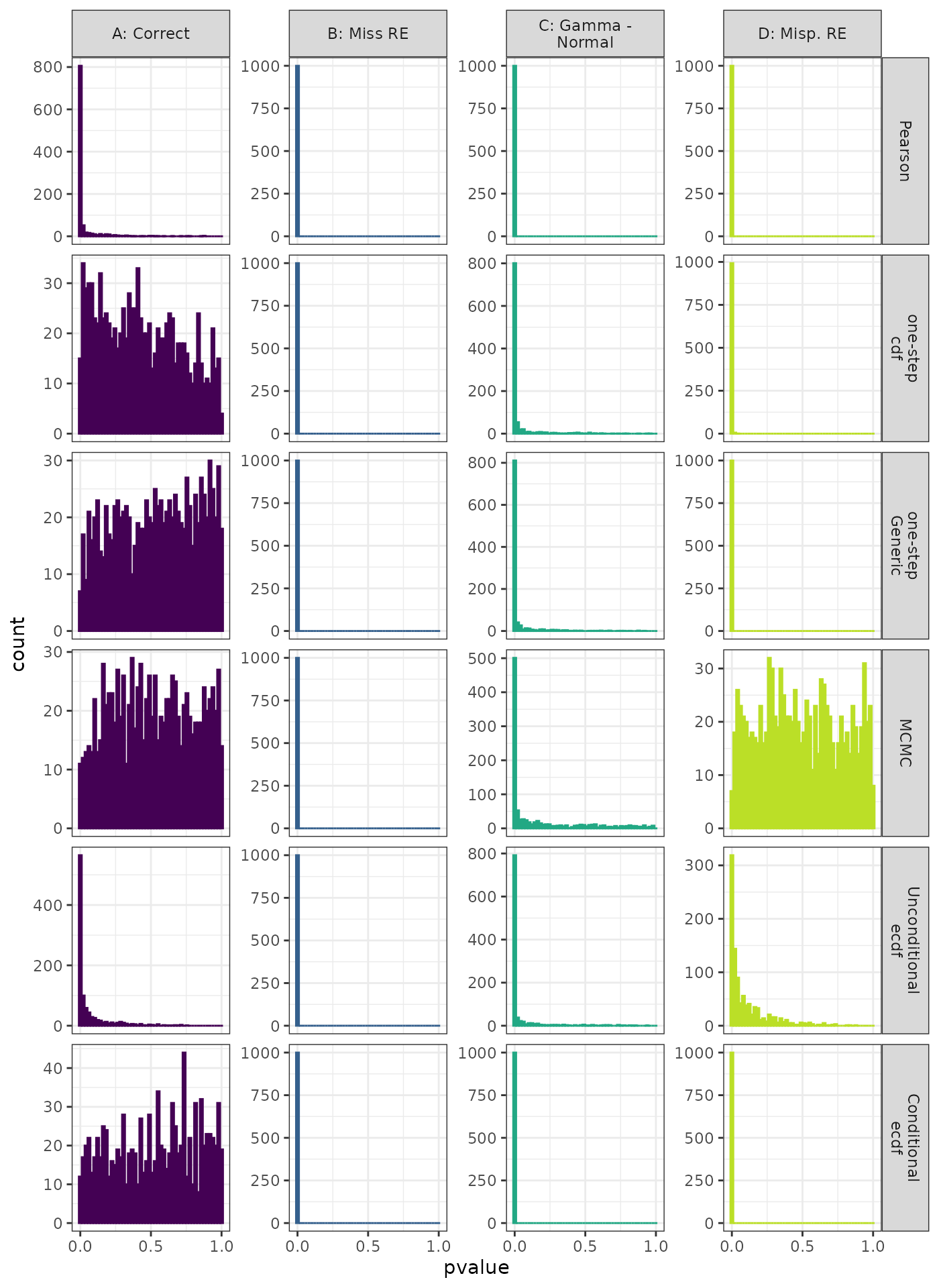 Generalized Linear Mixed Model. Distribution of theoretical p-values under the correct (A) and mis-specified (B-D) models evaluated under the Kolmogorov-Smirnov Test for each method when true parameters are known. Mis-specification are, from left to right: Missing Random Effect (B), Missing Drift Term (C), Mis-specified Random Effect (D).