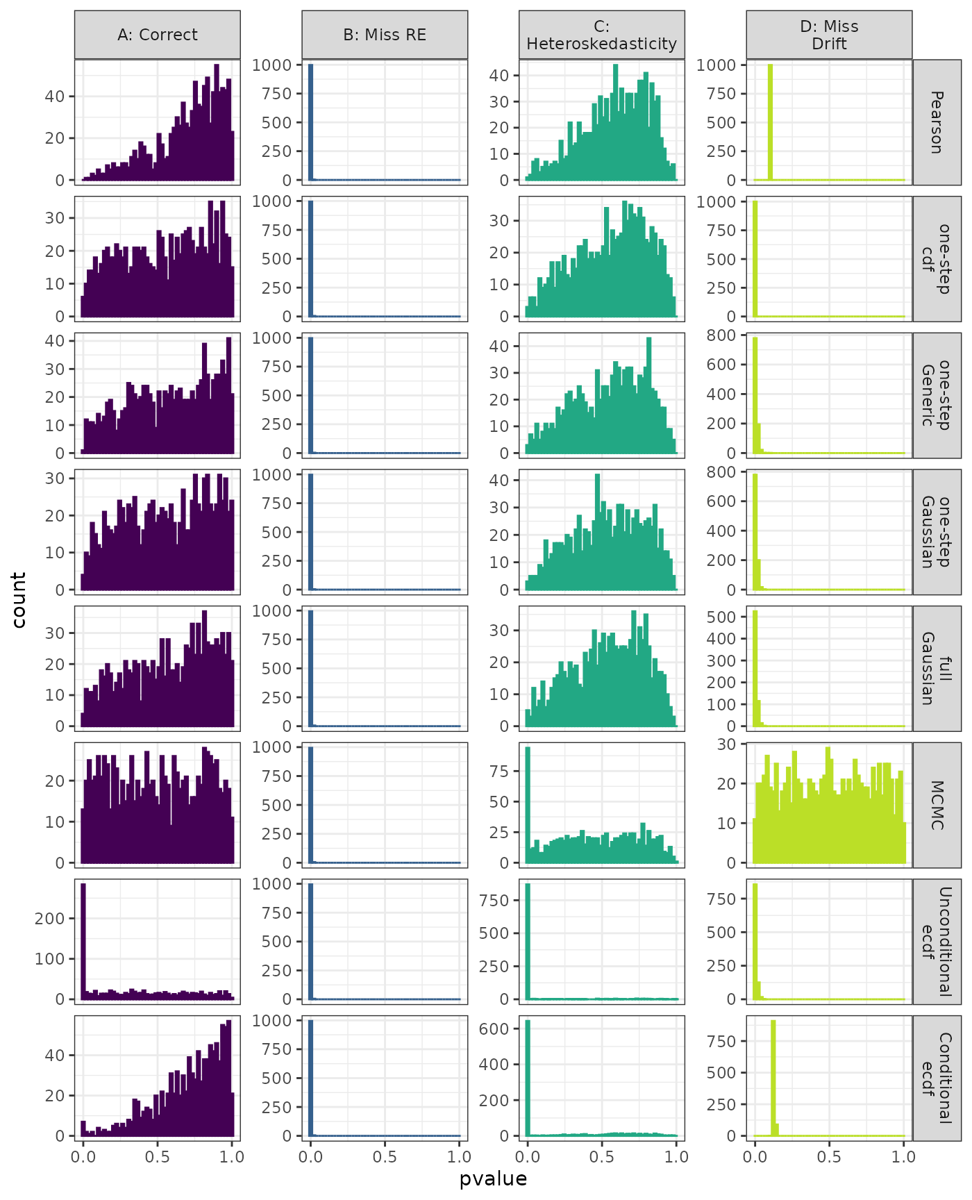 Linear Mixed Model. Distribution of estimated p-values under the correct (A) and mis-specified (B-D) models evaluated under the Anderson-Darling Test for each method when parameters are estimated. Mis-specification are, from left to right: Missing Random Effect (B), Missing Drift Term (C), Mis-specified Random Effect (D).