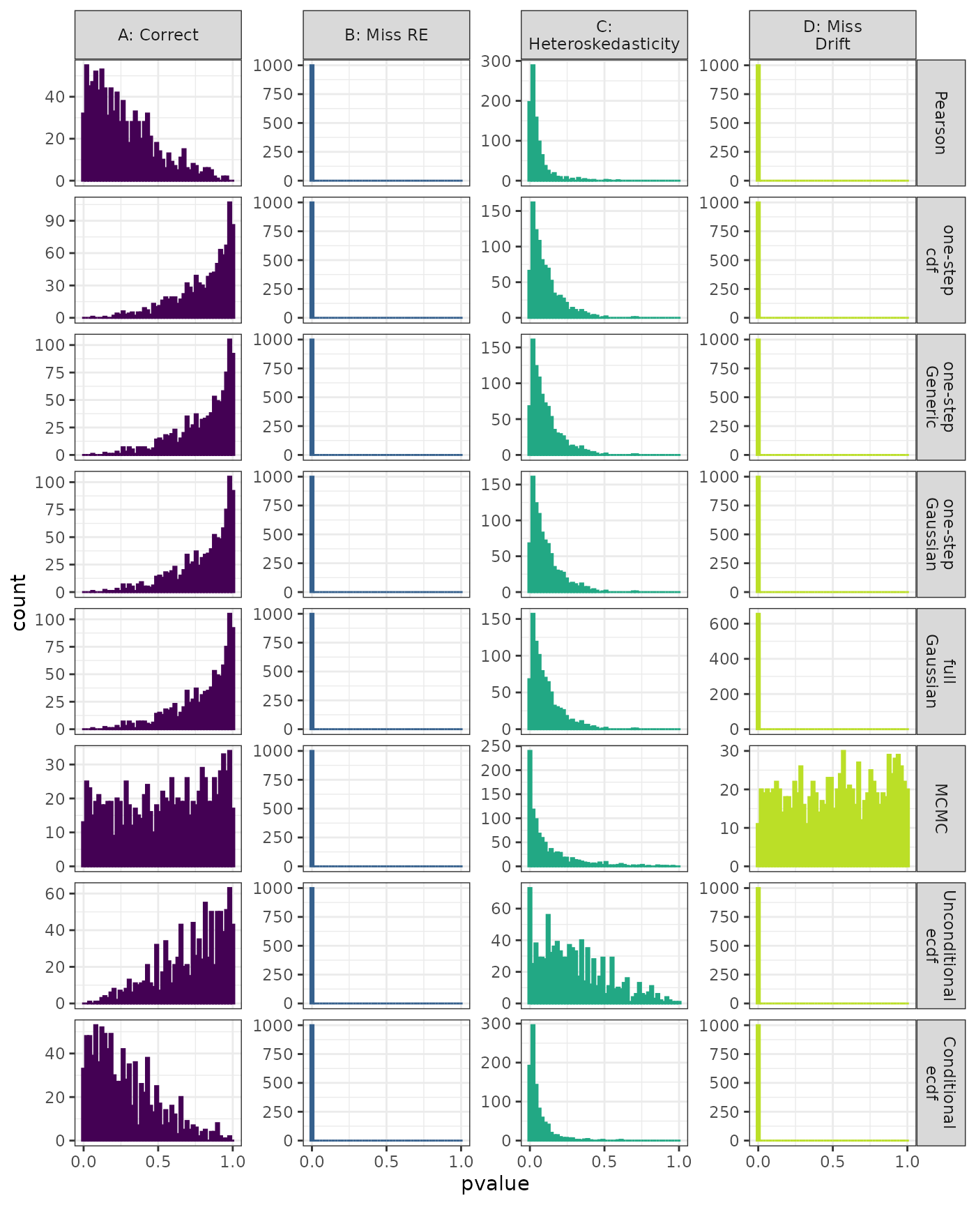 Linear Mixed Model. Distribution of estimated p-values under the correct (A) and mis-specified (B-D) models evaluated under the Kolmogorov-Smirnov Test for each method when parameters are estimated. Mis-specification are, from left to right: Missing Random Effect (B), Missing Drift Term (C), Mis-specified Random Effect (D).