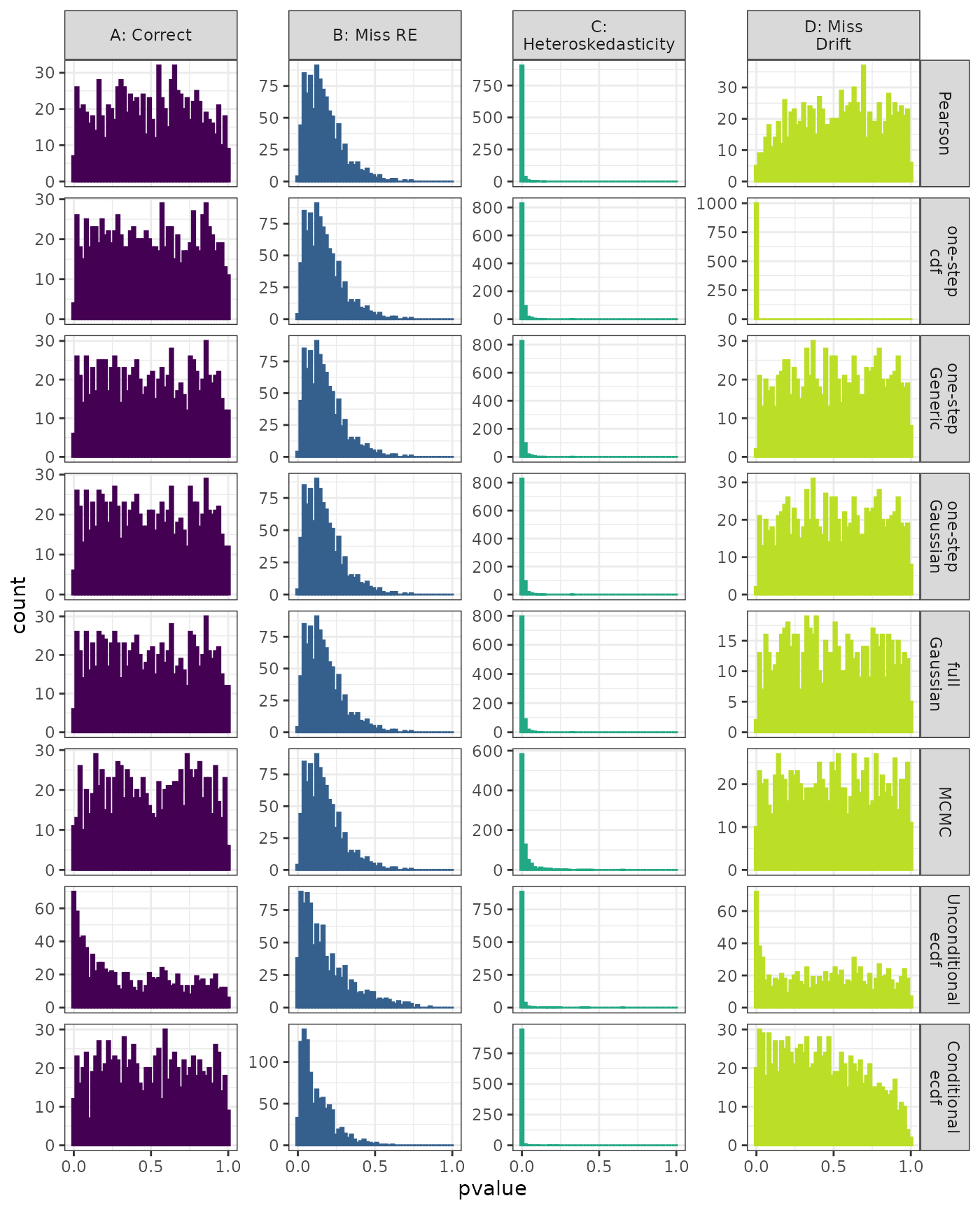Linear Mixed Model. Distribution of estimated p-values under the correct (A) and mis-specified (B-D) models evaluated under the Lilliefors Test for each method when parameters are estimated. Mis-specification are, from left to right: Missing Random Effect (B), Missing Drift Term (C), Mis-specified Random Effect (D).