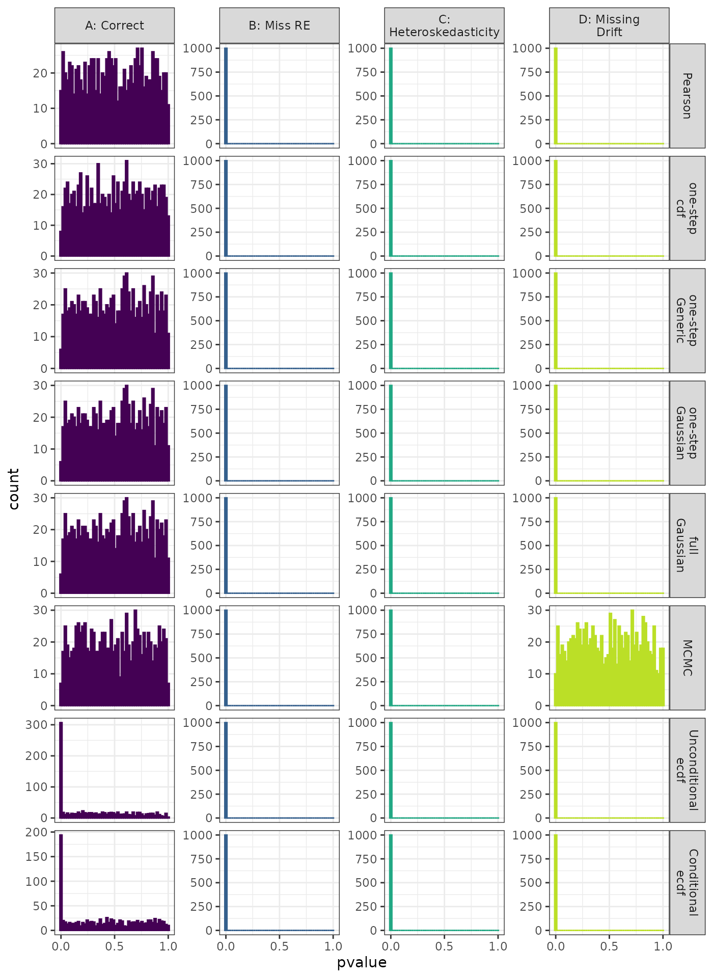 Linear Mixed Model. Distribution of theoretical p-values under the correct (A) and mis-specified (B-D) models evaluated under the Anderson-Darling Test for each method when true parameters are known. Mis-specification are, from left to right: Missing Random Effect (B), Missing Drift Term (C), Mis-specified Random Effect (D).