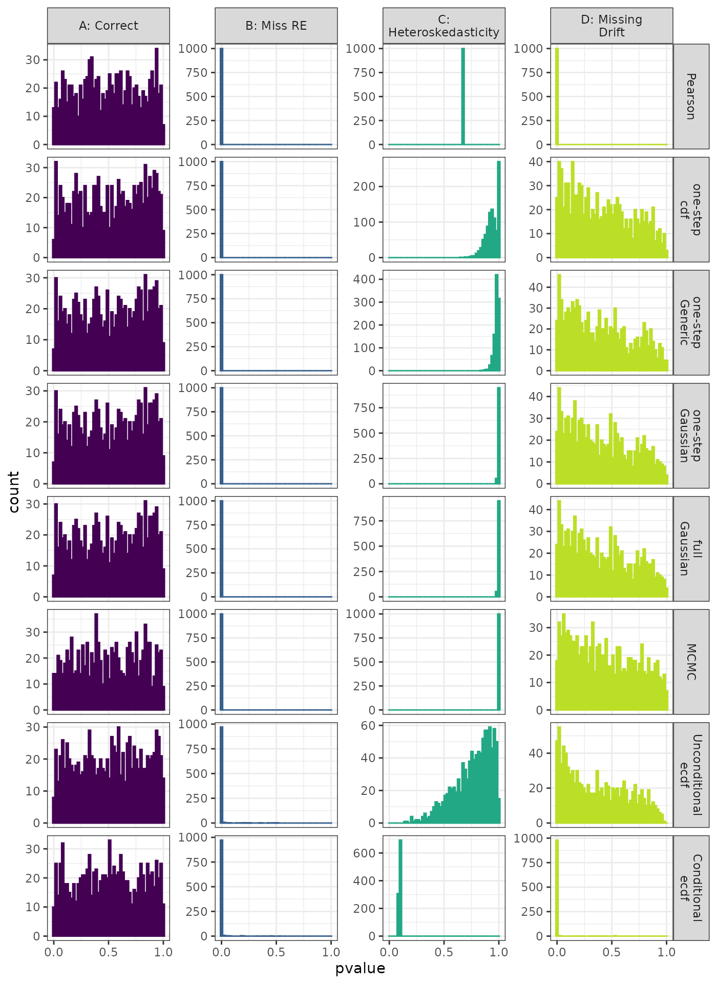 Linear Mixed Model. Distribution of theoretical p-values under the correct (A) and mis-specified (B-D) models evaluated under the Durbin-Watson test for autocorrelation for each method when true parameters are known. Mis-specification are, from left to right: Missing Random Effect (B), Missing Drift Term (C), Mis-specified Random Effect (D).