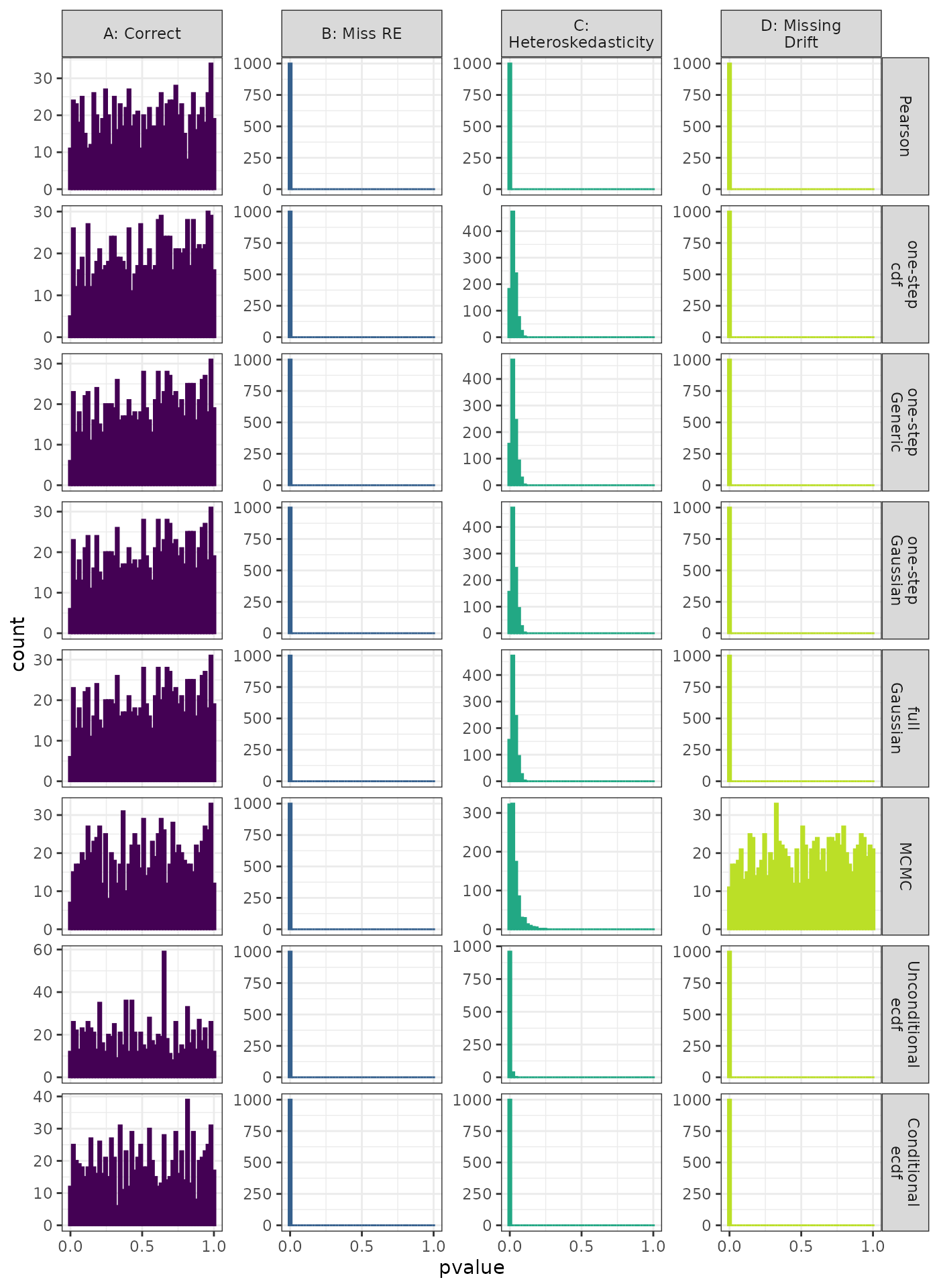 Linear Mixed Model. Distribution of theoretical p-values under the correct (A) and mis-specified (B-D) models evaluated under the Kolmogorov-Smirnov Test for each method when true parameters are known. Mis-specification are, from left to right: Missing Random Effect (B), Missing Drift Term (C), Mis-specified Random Effect (D).
