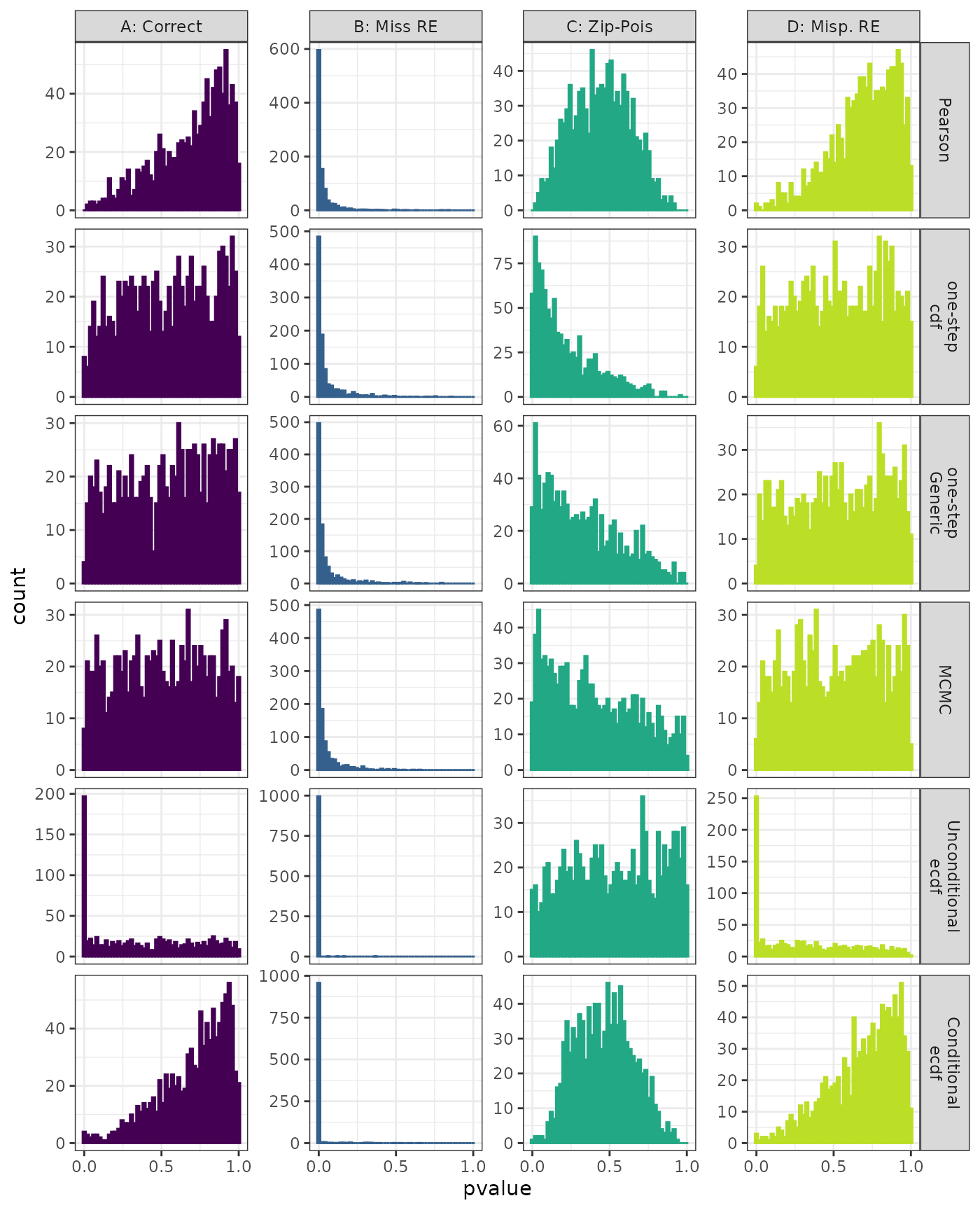 Generalized Linear Mixed Model. Distribution of estimated p-values under the correct (A) and mis-specified (B-D) models evaluated under the Anderson-Darling Test for each method when parameters are estimated. Mis-specification are, from left to right: Missing Random Effect (B), Gamma data fit to Lognormal (C), Mis-specified Random Effect (D).