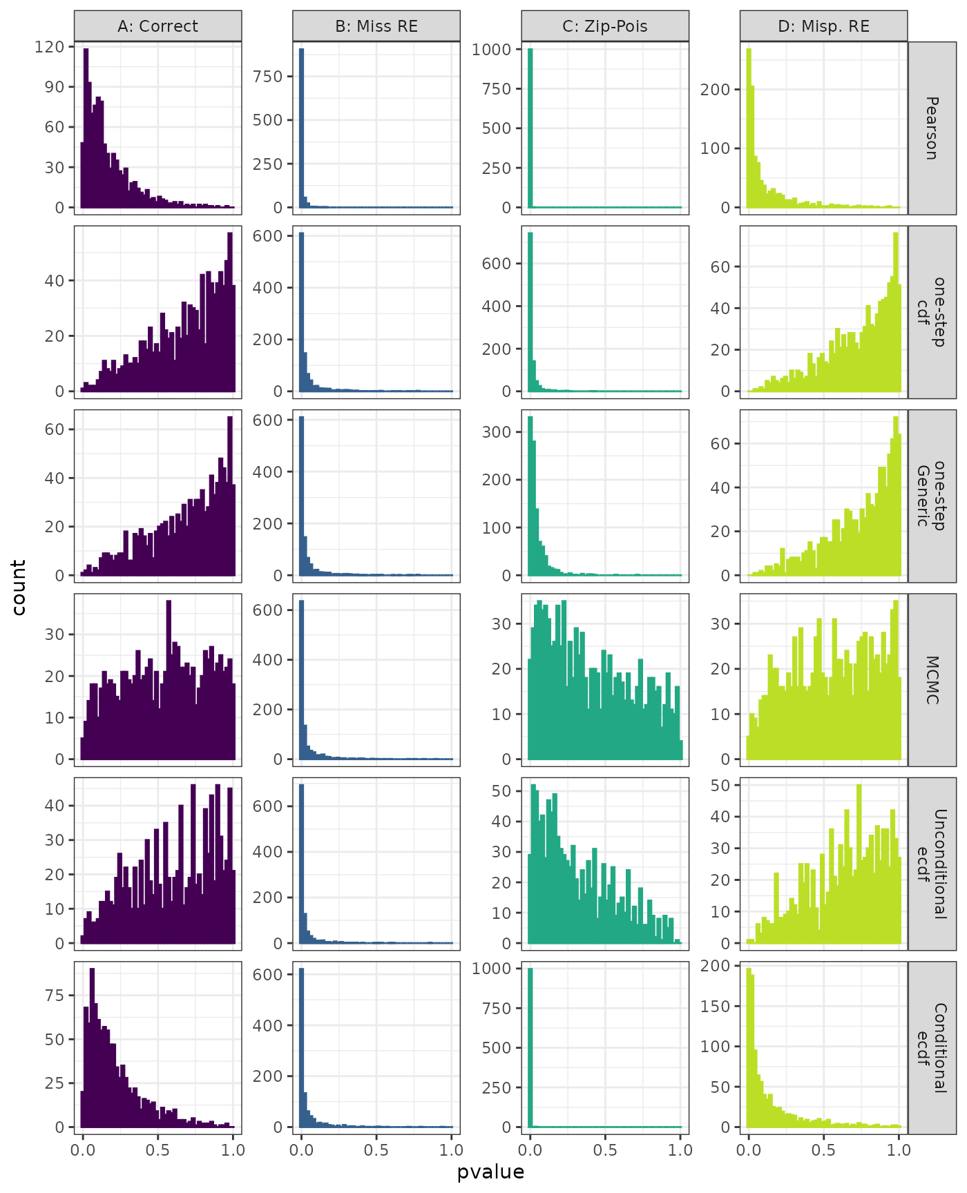 Generalized Linear Mixed Model. Distribution of estimated p-values under the correct (A) and mis-specified (B-D) models evaluated under the Kolmogorov-Smirnov Test for each method when parameters are estimated. Mis-specification are, from left to right: Missing Random Effect (B), Gamma data fit to Lognormal (C), Mis-specified Random Effect (D).