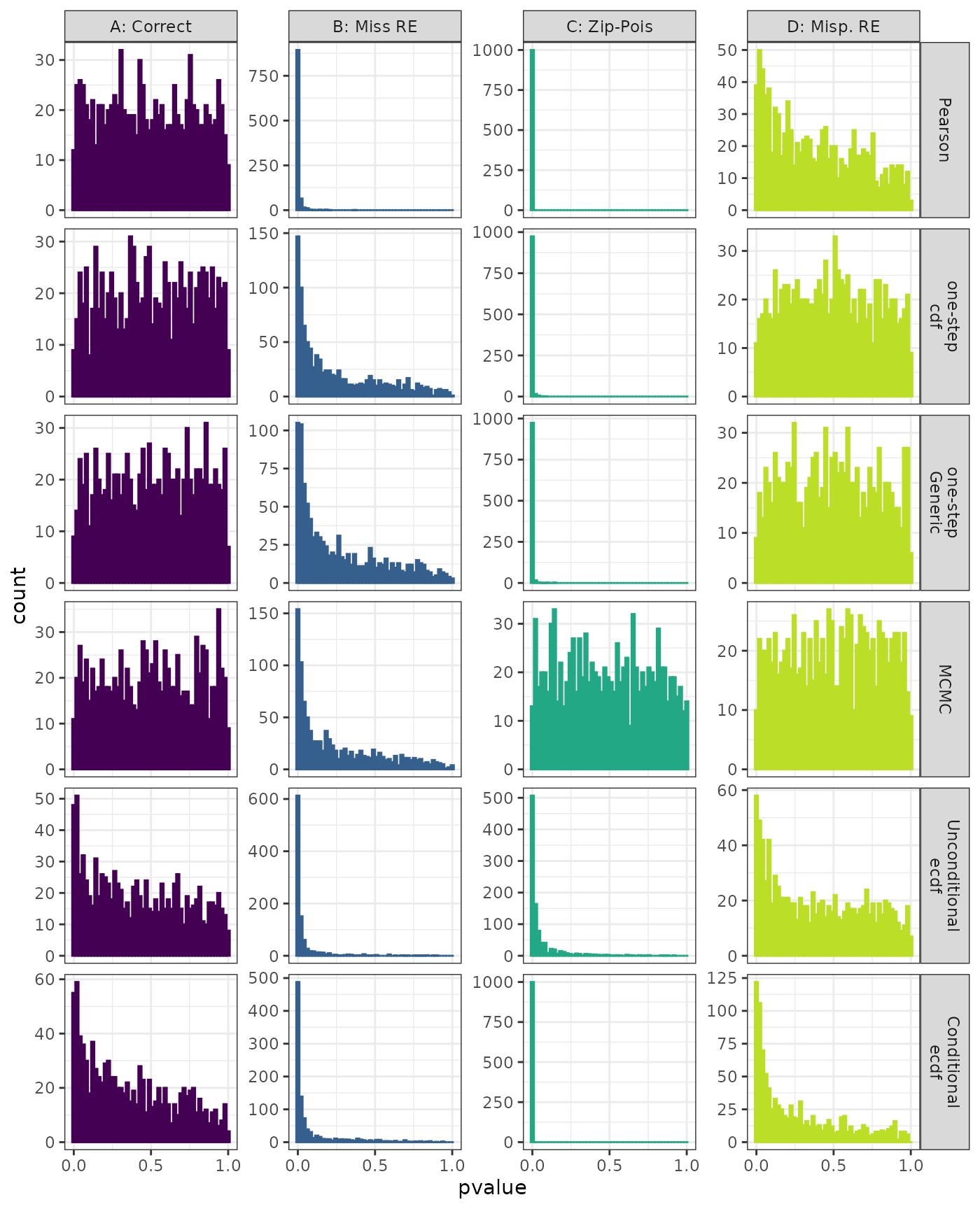 Generalized Linear Mixed Model. Distribution of estimated p-values under the correct (A) and mis-specified (B-D) models evaluated under the Lilliefors Test for each method when parameters are estimated. Mis-specification are, from left to right: Missing Random Effect (B), Gamma data fit to Lognormal (C), Mis-specified Random Effect (D).