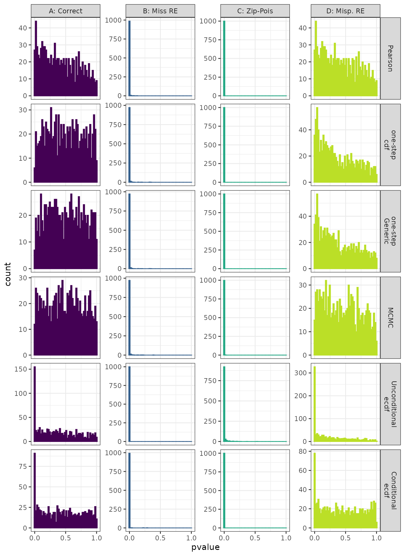 Generalized Linear Mixed Model. Distribution of theoretical p-values under the correct (A) and mis-specified (B-D) models evaluated under the Anderson-Darling Test for each method when true parameters are known. Mis-specification are, from left to right: Missing Random Effect (B), Gamma data fit to Lognormal (C), Mis-specified Random Effect (D).