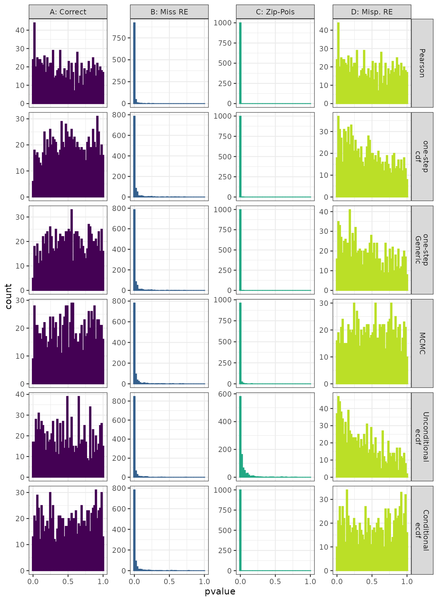 Generalized Linear Mixed Model. Distribution of theoretical p-values under the correct (A) and mis-specified (B-D) models evaluated under the Kolmogorov-Smirnov Test for each method when true parameters are known. Mis-specification are, from left to right: Missing Random Effect (B), Gamma data fit to Lognormal (C), Mis-specified Random Effect (D).
