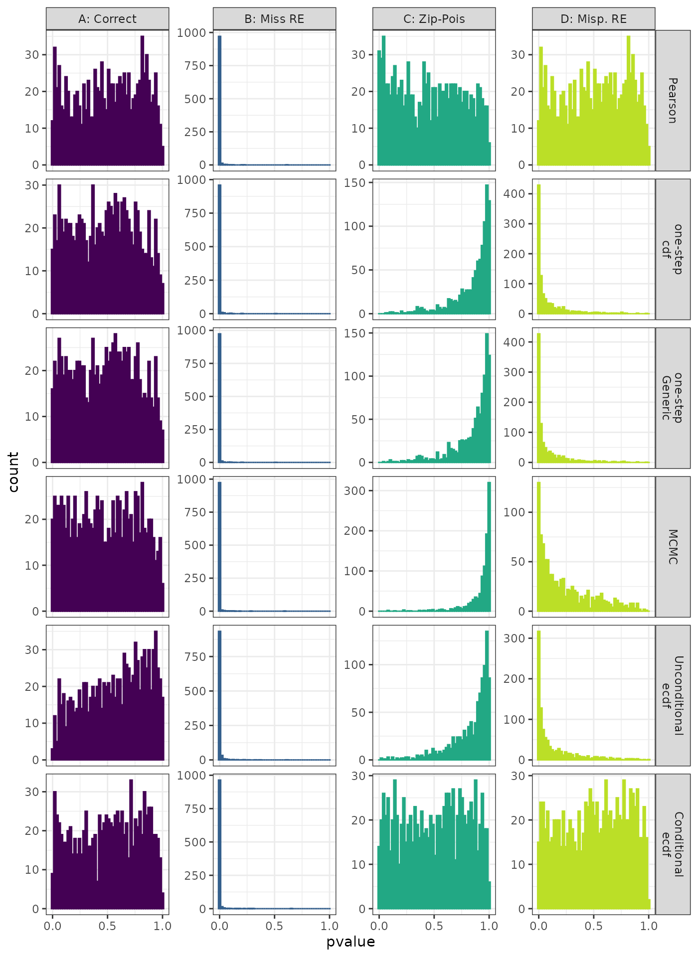 Generalized Linear Mixed Model. Distribution of theoretical p-values under the correct (A) and mis-specified (B-D) models evaluated under the Moran's I Spatial Correlation Test for each method when true parameters are known. Mis-specification are, from left to right: Missing Random Effect (B), Gamma data fit to Lognormal (C), Mis-specified Random Effect (D).
