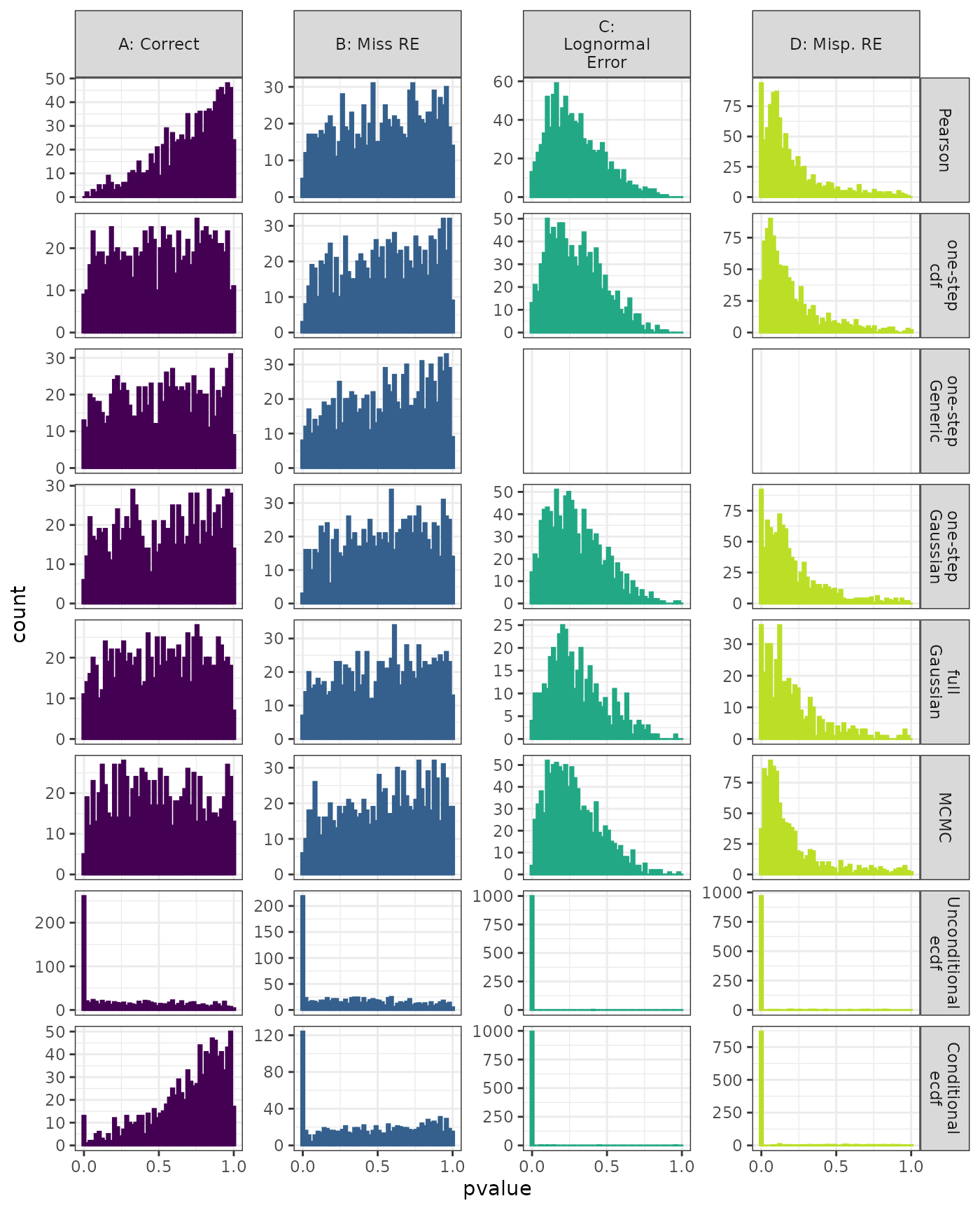 Linear Mixed Model. Distribution of estimated p-values under the correct (A) and mis-specified (B-D) models evaluated under the Anderson-Darling Test for each method when parameters are estimated. Mis-specification are, from left to right: Missing Random Effect (B), Normal data fit to Lognormal (C),Mis-specified Random Effect (D).