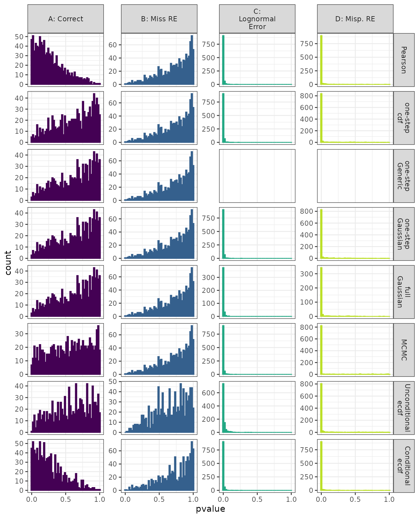 Linear Mixed Model. Distribution of estimated p-values under the correct (A) and mis-specified (B-D) models evaluated under the Kolmogorov-Smirnov Test for each method when parameters are estimated. Mis-specification are, from left to right: Missing Random Effect (B), Normal data fit to Lognormal (C), Mis-specified Random Effect (D).
