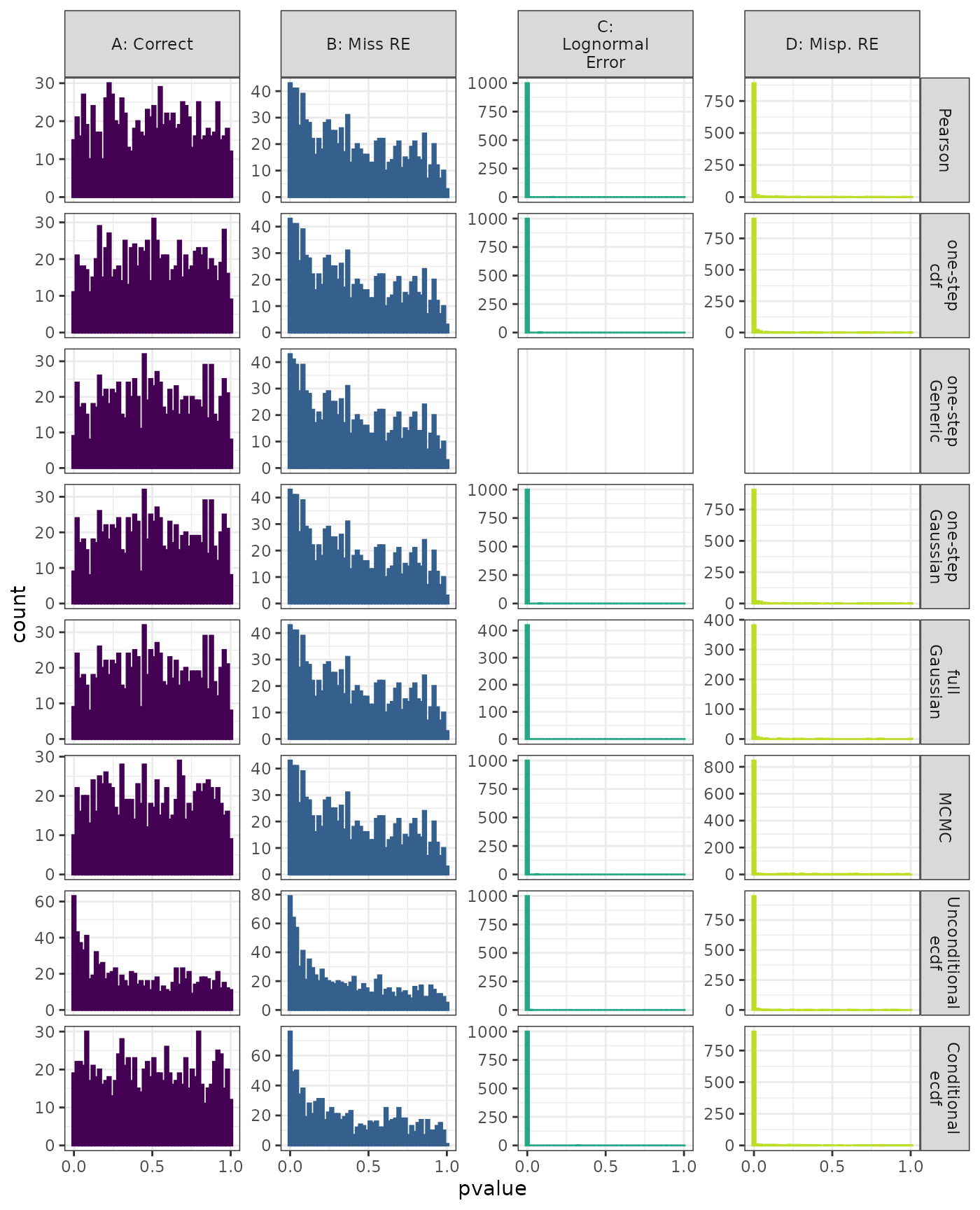 Linear Mixed Model. Distribution of estimated p-values under the correct (A) and mis-specified (B-D) models evaluated under the Lilliefors Test for each method when parameters are estimated. Mis-specification are, from left to right: Missing Random Effect (B), Normal data fit to Lognormal (C), Mis-specified Random Effect (D).
