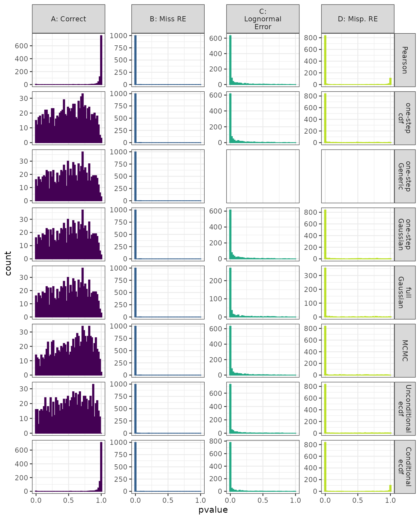Linear Mixed Model. Distribution of estimated p-values under the correct (A) and mis-specified (B-D) models evaluated under the Moran's I spatial autocorrelation test for each method when parameters are estimated. Mis-specification are, from left to right: Missing Random Effect (B), Normal data fit to Lognormal (C), Mis-specified Random Effect (D).