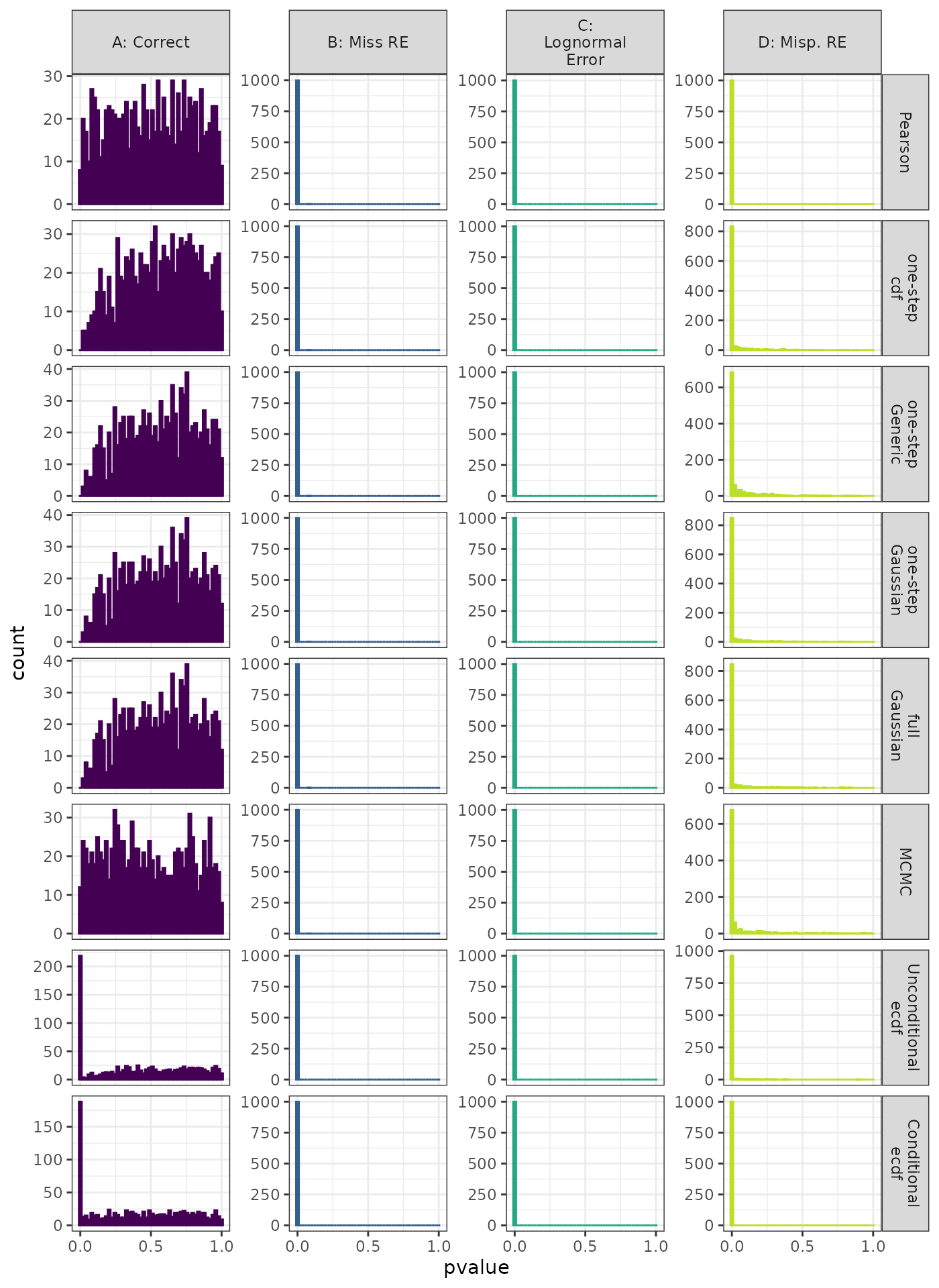 Linear Mixed Model. Distribution of theoretical p-values under the correct (A) and mis-specified (B-D) models evaluated under the Anderson-Darling Test for each method when true parameters are known. Mis-specification are, from left to right: Missing Random Effect (B), Normal data fit to Lognormal (C), Mis-specified Random Effect (D).