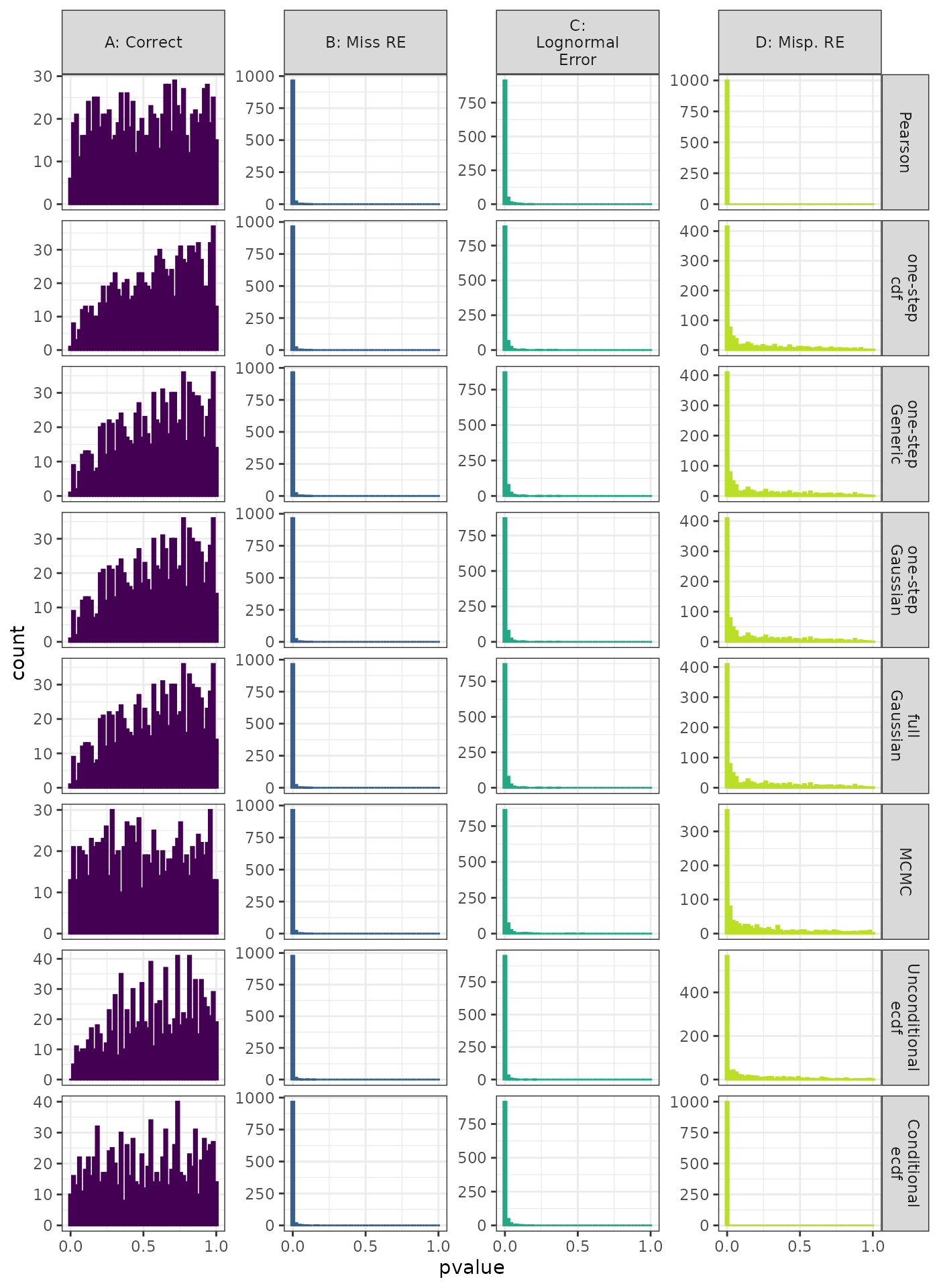 Linear Mixed Model. Distribution of theoretical p-values under the correct (A) and mis-specified (B-D) models evaluated under the Kolmogorov-Smirnov Test for each method when true parameters are known. Mis-specification are, from left to right: Missing Random Effect (B), Normal data fit to Gamma (C), Mis-specified Random Effect (D).