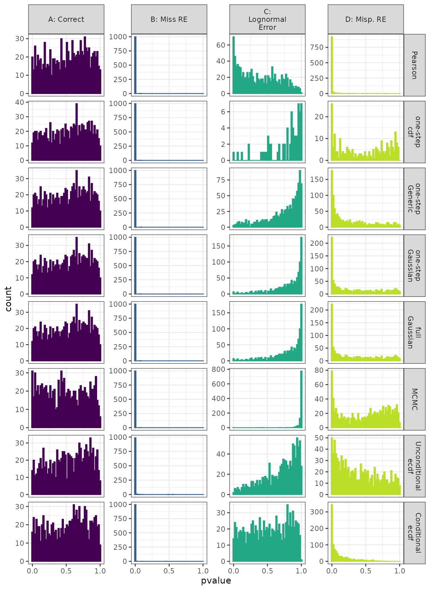Linear Mixed Model. Distribution of theoretical p-values under the correct (A) and mis-specified (B-D) models evaluated under the Moran's I Spatial Correlation Test for each method when true parameters are known. Mis-specification are, from left to right: Missing Random Effect (B), Normal data fit to Lognormal (C), Mis-specified Random Effect (D).