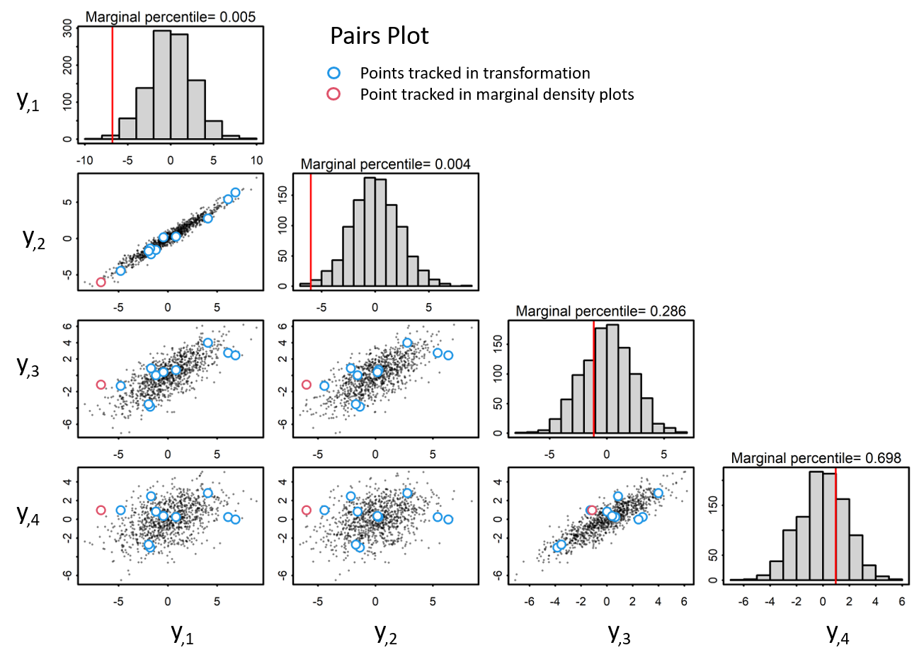 Given zero-centered multivariate data with a covariance matrix, Sigma. Pairs plots visualize the correlation structure of the data. Blue and red indicate points tracked in transformation. The red points correspond with the marginal percentile in the histogram.