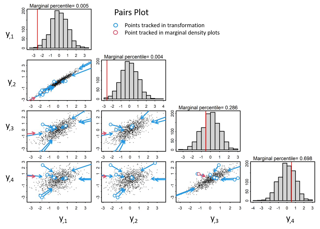 When observations are scaled to a unit variance, data are transformed to standardized normal space, yet correlation structure is retained.