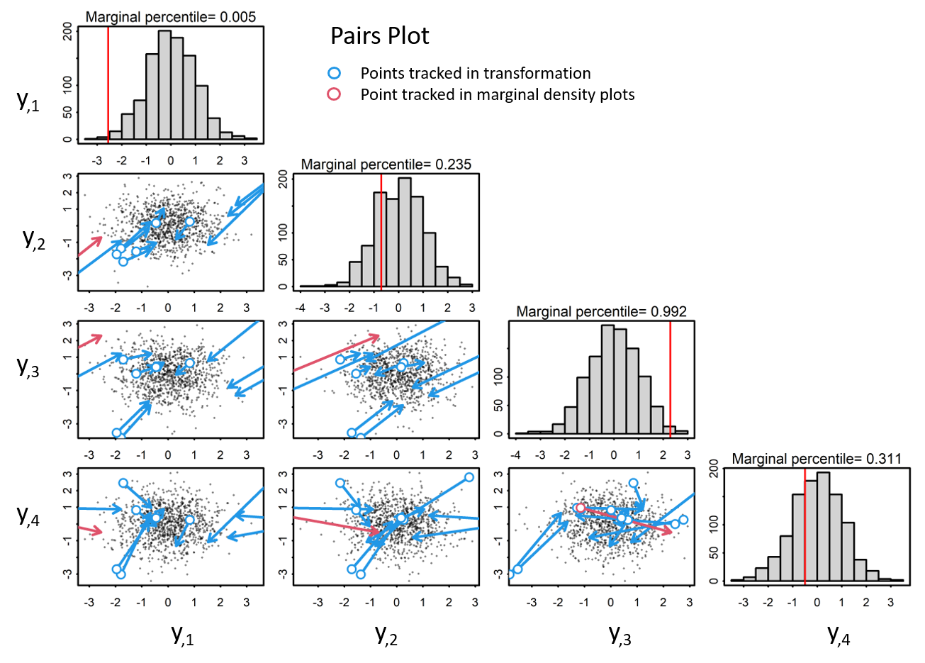 In order to properly decorrelate the data, we need to apply a decoorelation method, such as the cholesky transformation. In this approach, we calculate the cholesky decomposition of the covariance matrix, Sigma, with which we use to transform the data to iid standardized normal space via both a scaling and a rotaion.