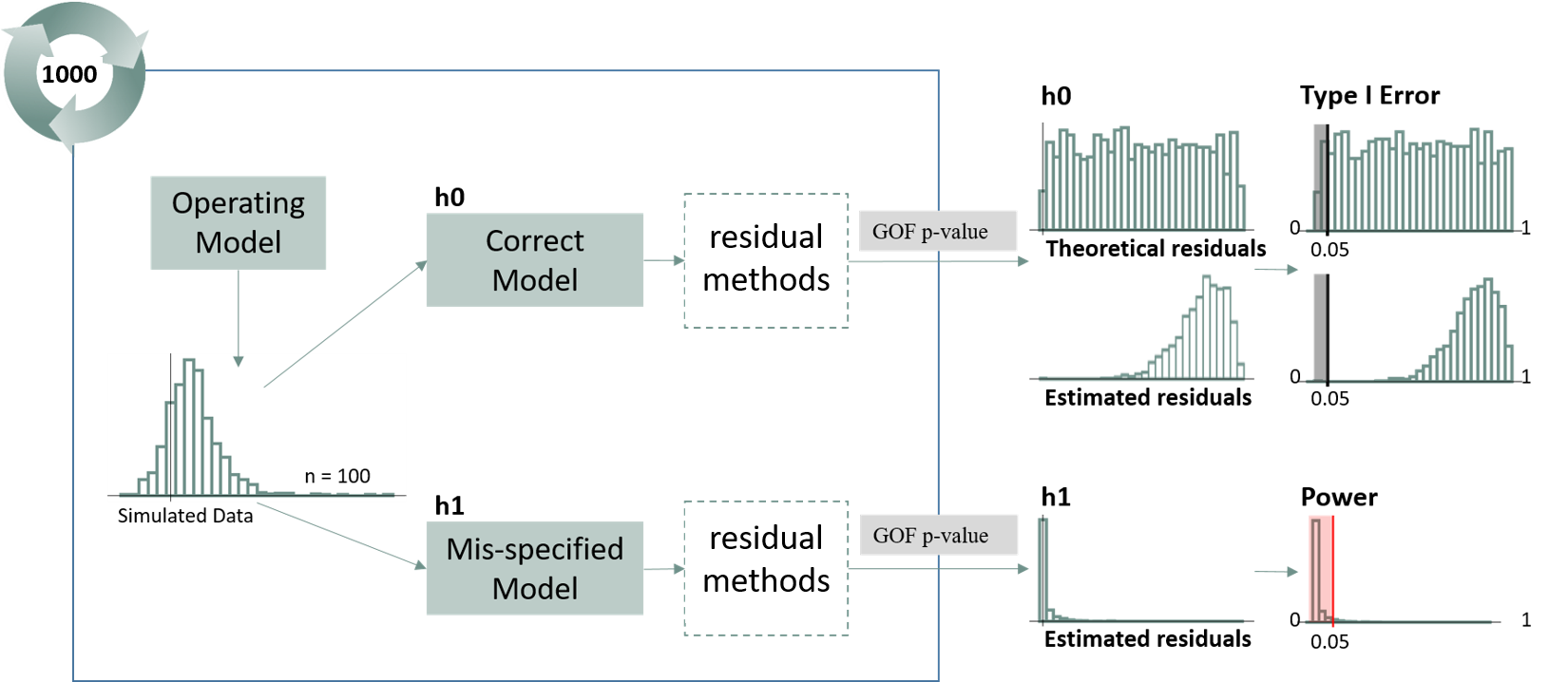 Overview of Simulation Study. Data were first simulated under the Operating (Correct Model). Data were then fit to two separate models: the same operating model and the mis-specified model. For each model fit, quantile residuals and subsequent goodness-of-fit (GOF) p-values were calculated for each method using both a Kolmogorov-Smirnov (KS) and Anderson-Darling (AD) normality test. This simulation was repeated 500 times and resulted in a distribution of p-values for each method under the correct and mis-specified model. Type I error was calculated as the proportion of correctly specified simulations that resulted in a p-value of less than 0.05. Power was calculated as the proportion of mis-specified simulations that resulted in a p-value of less than 0.05. Correctly specified models should result in a p-value less than 0.05 5% of the time while mis-specified models should result in a p-value less than 0.05 95% of the time.