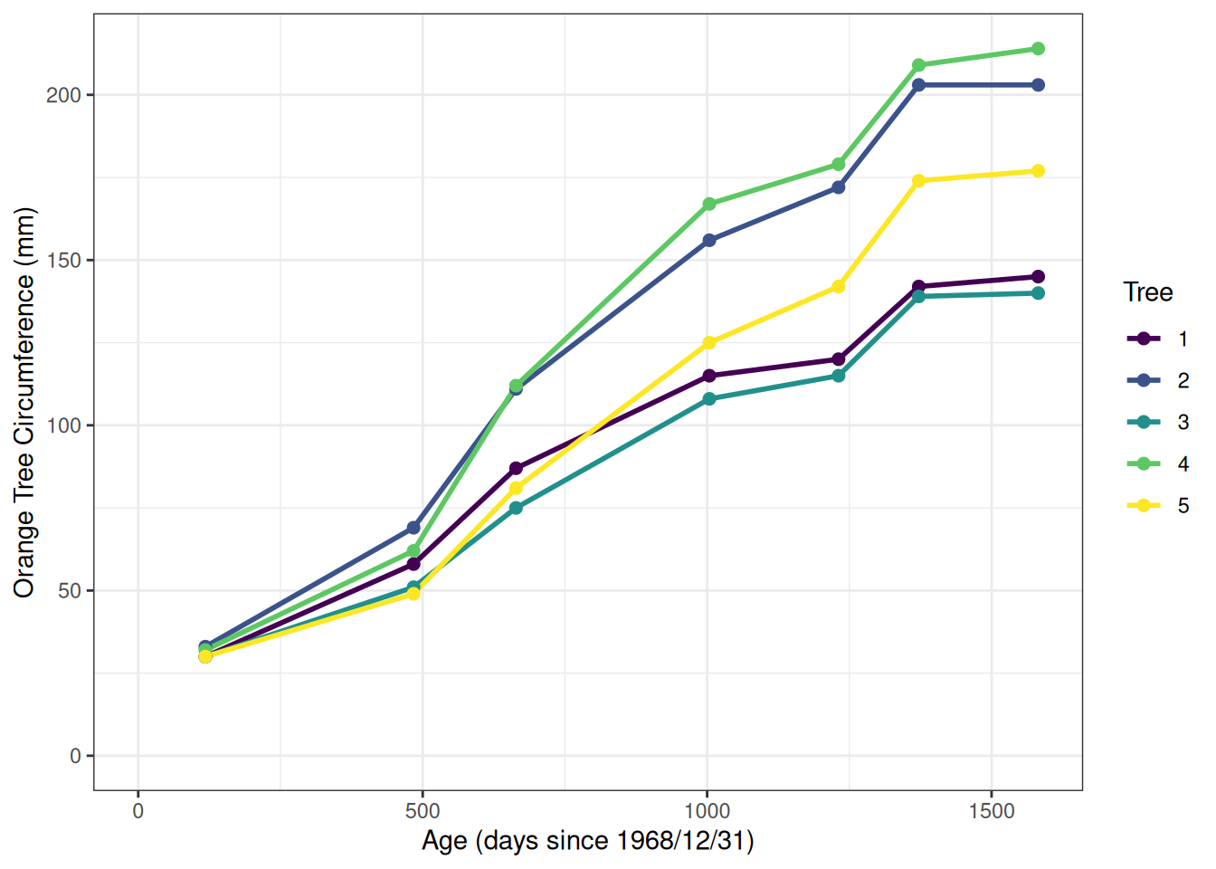 A line graph showing how tree circumference increases with age for a set of 5 orange trees. Age, shown on the x axis, is measured in days since 1968/12/31 and spans from 118-1582 days. Circumference, shown on the y axis, spans from 30-214 mm. All trees showed an increasing trend of trunk circumference with age, with each tree starting with a circumference of 30-33 mm at age 0 and ending with a circumference of 140-216 mm at age 1582. At age 1582, the tree with the largest circumference was tree 4, followed by trees 2, 5, 1, and 3.
