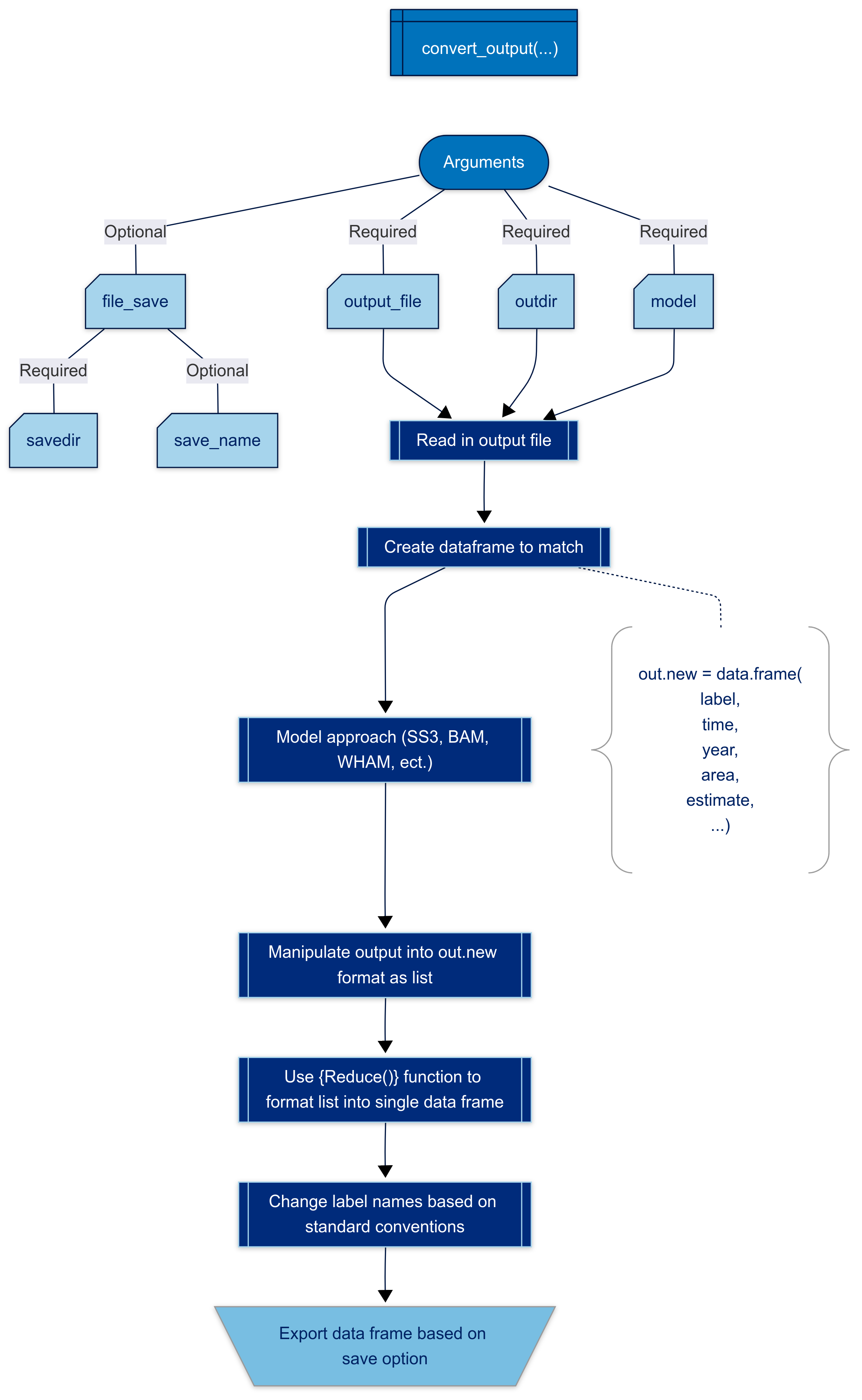 A visual showing the process of the convert_output function in asar.