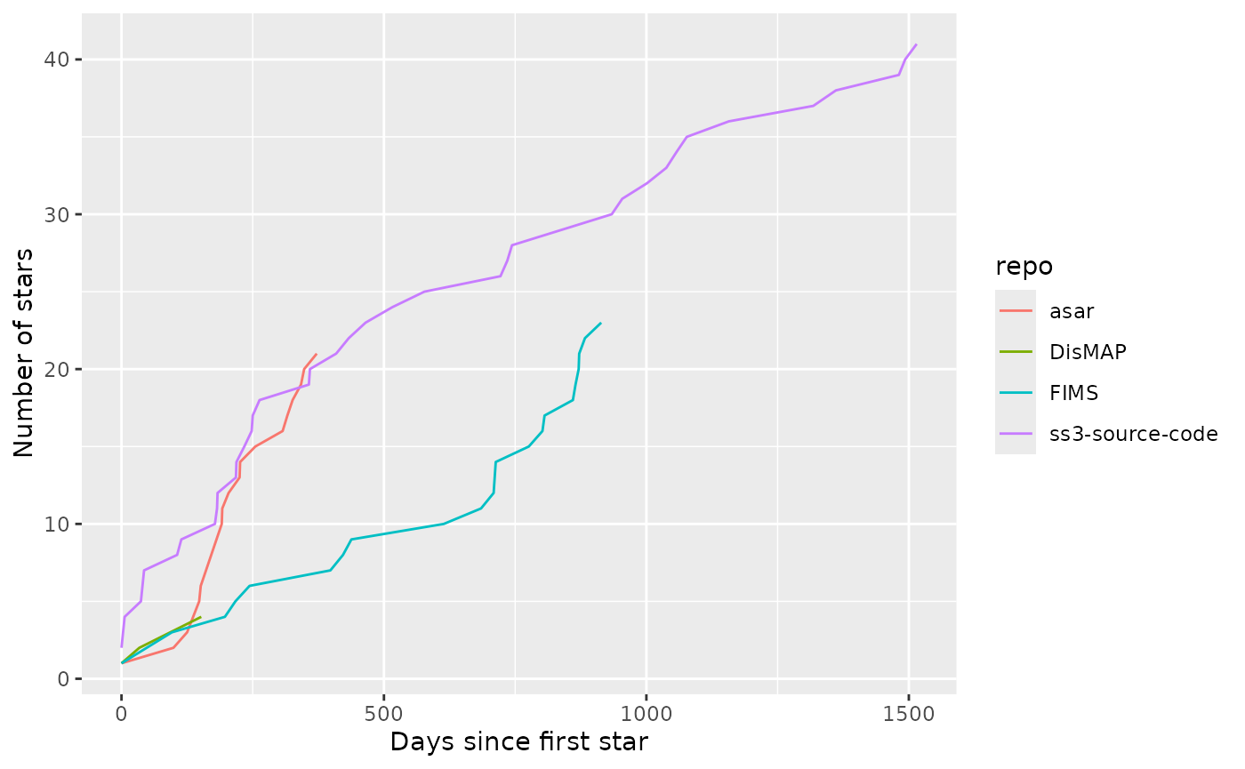 Number of stars since the first day a repository was starred.