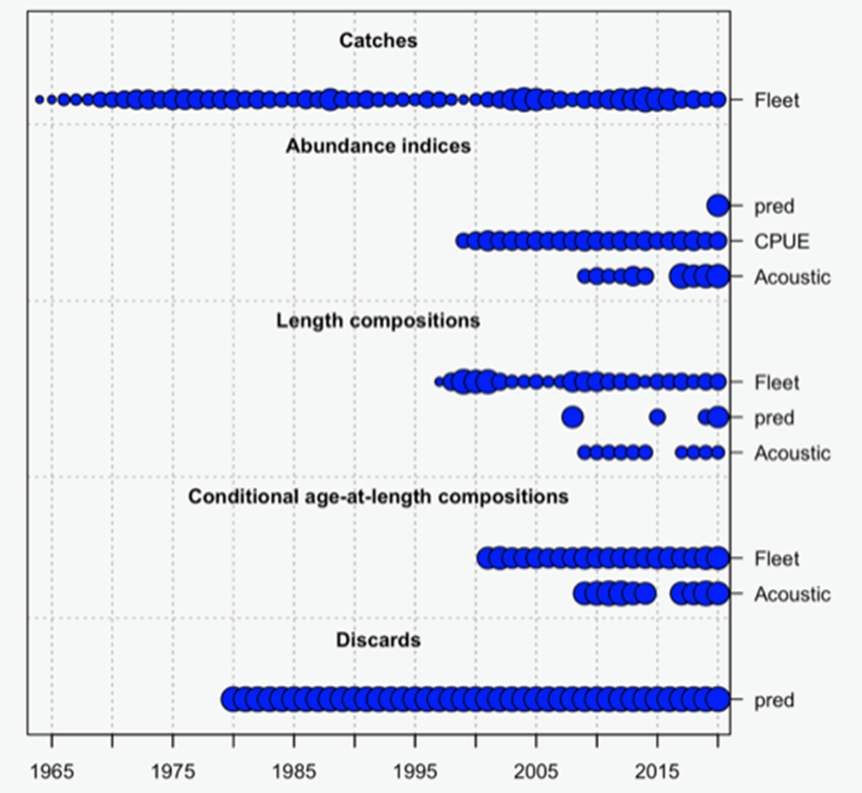 {r4ss} data plot showing predator data present in abundance indices, length compositions, and discards.