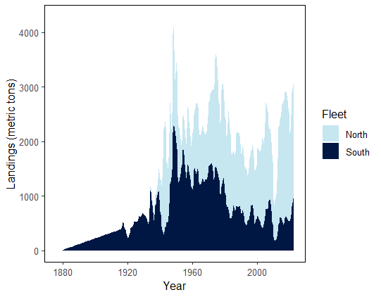 Example landings plot from stockplotr